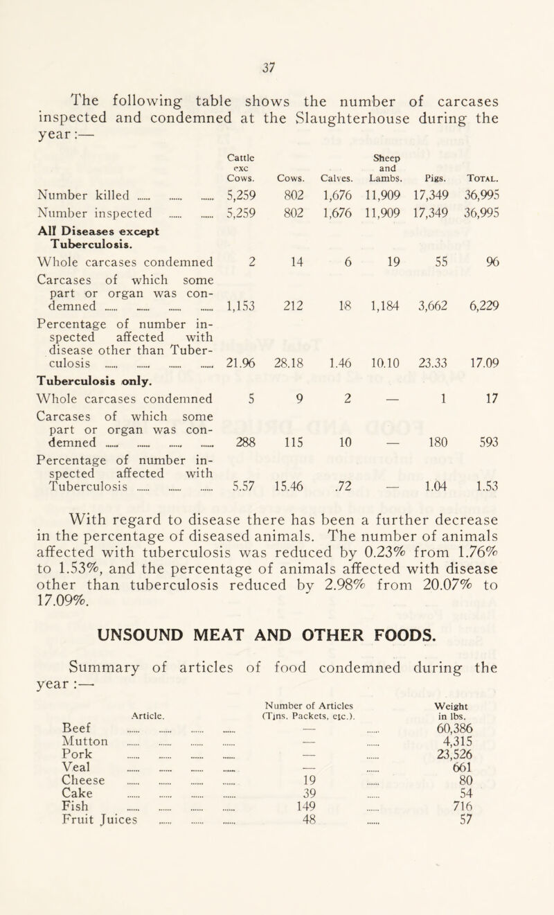 The following table shows the number of carcases inspected and condemned at the Slaughterhouse during the year:— Number killed Cattle <*xc Cows. 5,259 Number inspected 5,259 AIK Diseases except Tuberculosis. Whole carcases condemned 2 Carcases of which some part or organ was con- demned 1,153 Percentage of number in- spected affected with disease other than Tuber- culosis 21.96 Tuberculosis only. Whole carcases condemned 5 Carcases of which some part or organ was con- demned 288 Percentage of number in- spected affected with Tuberculosis 5.57 Sheep and Cows. 802 802 Calves. 1,676 1,676 Lambs. 11,909 11,909 Pigs. 17,349 17,349 Total. 36,995 36,995 14 6 19 55 96 212 18 1,184 3,662 6,229 28.18 1.46 10.10 23.33 17.09 9 2 — 1 17 115 10 — 180 593 15.46 .72 1.04 1.53 With regard to disease there has been a further decrease in the percentage of diseased animals. The number of animals affected with tuberculosis was reduced by 0.23% from 1.76% to 1.53%, and the percentage of animals affected with disease other than tuberculosis reduced by 2.98% from 20.07% to 17.09%. UNSOUND MEAT AND OTHER FOODS. Summary of articles of food condemned during the year :— Number of Articles Weight Article. (Tins. Packets, etc.). in lbs. Beef — 60,386 Mutton — 4,315 Pork — 23,526 Veal — 661 Cheese 19 80 Cake 39 54 Fish 149 716 Fruit Juices 48 57