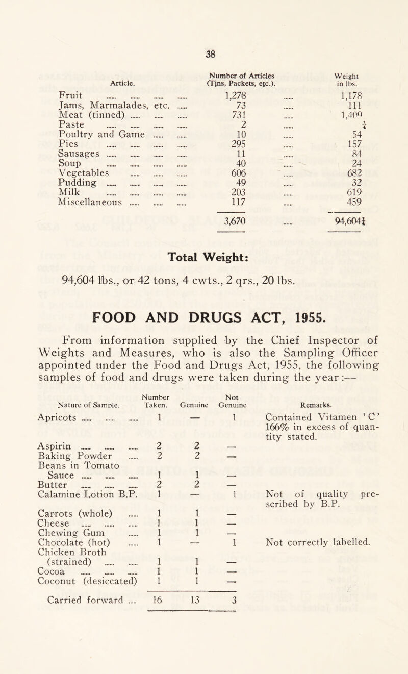 Article. Number of Articles (Tjns, Packets, etc.). Weight in lbs. Fruit 1,278 1,178 Jams, Marmalades, etc Meat (tinned) 73 111 731 1,409 Paste 2 4 Poultry and Game 10 54 Pies 295 157 Sausages 11 84 Soup 40 24 Vegetables 606 682 Pudding 49 32 Milk 203 619 Miscellaneous 117 459 3,670 94,604£ Total Weight: 94,604 libs., or 42 tons, 4 cwts., 2 qrs., 20 lbs. FOOD AND DRUGS ACT, 1955. From information supplied by the Chief Inspector of Weights and Measures, who is also the Sampling Officer appointed under the Food and Drugs Act, 1955, the following samples of food and drugs were taken during the year:— Number Nature of Sample. Taken. Genuine Apricots 1 — Aspirin 2 2 Baking Powder Beans in Tomato 2 2 Sauce ...... ...... 1 1 Butter 2 2 Calamine Potion B.P. 1 — Carrots (whole) 1 1 Cheese 1 1 Chewing Gum 1 1 Chocolate (hot) Chicken Broth 1 — (strained) 1 1 Cocoa 1 1 Coconut (desiccated) 1 1 Carried forward 16 13 Not Genuine Remarks. 1 Contained Vitamen ‘ C ’ 166% in excess of quan- tity stated. I Not of quality pre- scribed by B.P. 1 Not correctly labelled. 3
