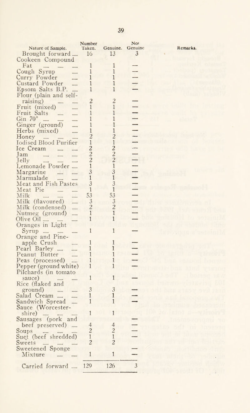 Number Nature of Sample. Taken. Brought forward 16 Cookeen Compound ^ Fat 1 Cough Syrup 1 Curry Powder 1 Custard Powder 1 Epsom Salts B.P 1 Flour (plain and self- raising) 2 Fruit (mixed) 1 Fruit Salts 1 Gin 70° 1 Ginger (ground) 1 Herbs (mixed) 1 Honey 2 Iodised Blood Purifier 1 Ice Cream 2 J am 2 Jelly 2 Lemonade Powder 1 Margarine 3 Marmalade 1 Meat and Fish Pastes 3 Meat Pie 1 Milk 53 Milk (flavoured) 3 Milk (condensed) 2 Nutmeg (ground) 1 Olive Oil 1 Oranges in Light Syrup 1 Orange and Pine- apple Crush 1 Pearl Barley 1 Peanut Butter 1 Peas (processed) 1 Pepper (ground white) 1 Pilchards (in tomato sauce) 1 Rice (flaked and ground) 3 Salad Cream 1 Sandwich Spread 1 Sauce (Worcester- shire) 1 Sausages (pork and beef preserved) 4 Soups 2 Suet (beef shredded) 1 Sweets 2 Sweetened Sponge Mixture 1 Not Genuine. Genuine Remarks. 13 3 1 — 1 — 1 — 1 — 1 — 2 — 1 — 1 — 1 — 1 — 1 — 2 — 1 — 2 2 — 2 — 1 — 3 — 1 — 3 — 1 — 53 — 3 — 2 — 1 — 1 _ 1 — 1 — 1 — 1 — 1 — 1 — 1 — 3 — 1 — 1 — 1 4 — 2 — 1 — 2 1 — Carried forward 129 126 3