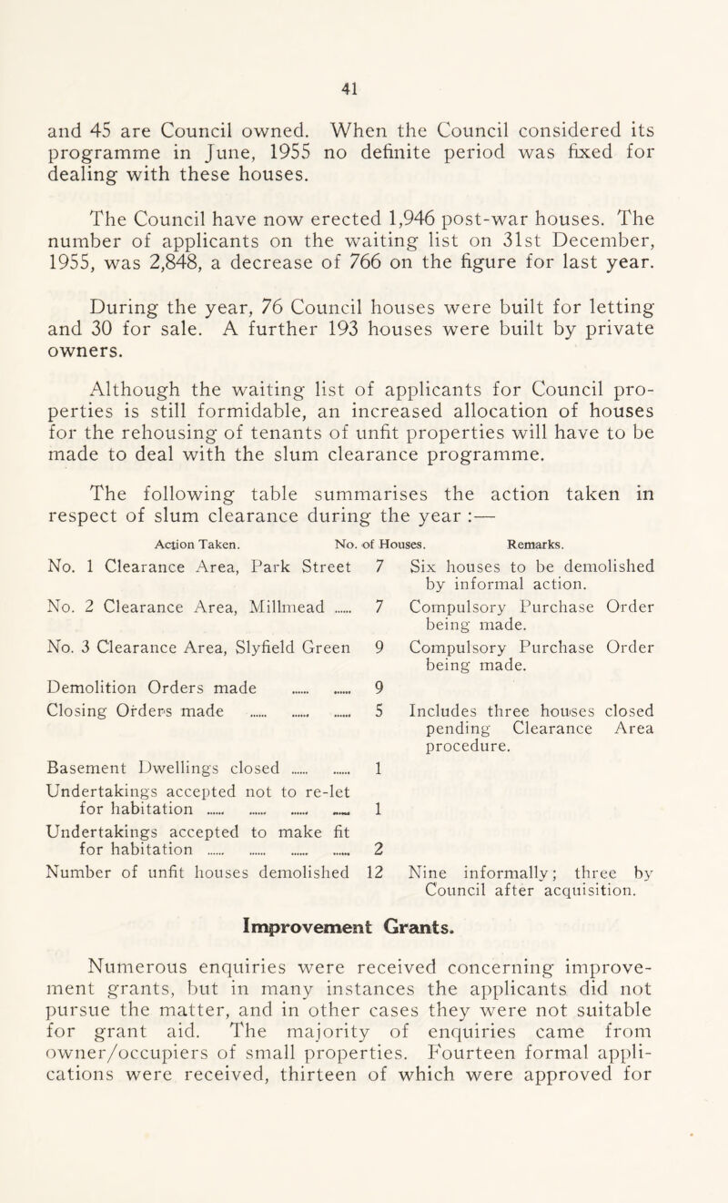 and 45 are Council owned. When the Council considered its programme in June, 1955 no definite period was fixed for dealing with these houses. The Council have now erected 1,946 post-war houses. The number of applicants on the waiting list on 31st December, 1955, was 2,848, a decrease of 766 on the figure for last year. During the year, 76 Council houses were built for letting and 30 for sale. A further 193 houses were built by private owners. Although the waiting list of applicants for Council pro- perties is still formidable, an increased allocation of houses for the rehousing of tenants of unfit properties will have to be made to deal with the slum clearance programme. The following table summarises the action taken in respect of slum clearance during the year :— Action Taken. No. of Houses. Remarks. No. 1 Clearance Area, Park Street 7 No. 2 Clearance Area, Millmead 7 No. 3 Clearance Area, Slyfield Green 9 Demolition Orders made 9 Closing Orders made 5 Basement Dwellings closed 1 Undertakings accepted not to re-let for habitation 1 Undertakings accepted to make fit for habitation 2 Number of unfit houses demolished 12 Six houses to be demolished by informal action. Compulsory Purchase Order being made. Compulsory Purchase Order being made. Includes three houses closed pending Clearance Area procedure. Nine informally; three by Council after acquisition. Improvement Grants, Numerous enquiries were received concerning improve- ment grants, but in many instances the applicants did not pursue the matter, and in other cases they were not suitable for grant aid. The majority of enquiries came from owner/occupiers of small properties. Fourteen formal appli- cations were received, thirteen of which were approved for