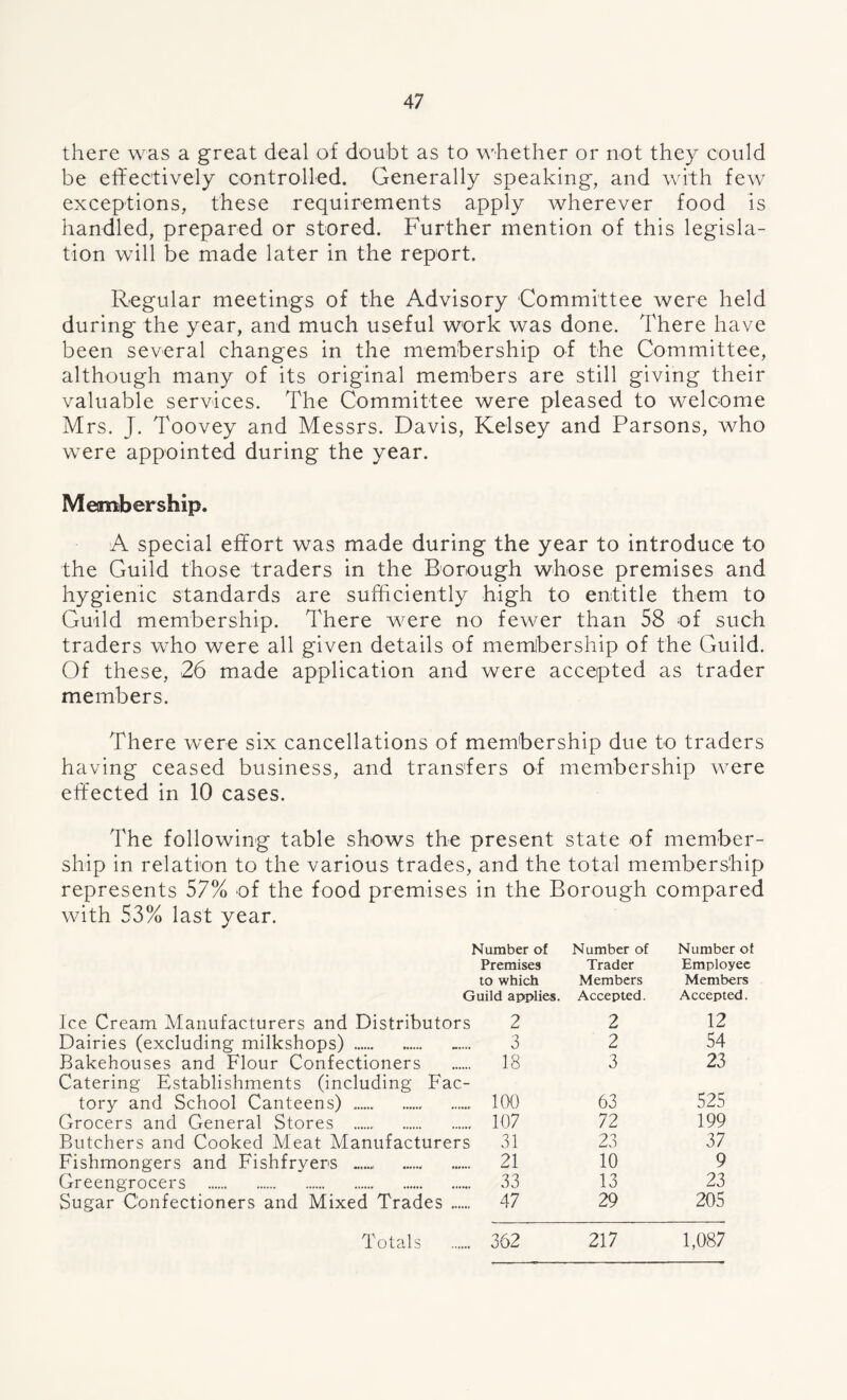 there was a great deal of doubt as to whether or not they could be effectively controlled. Generally speaking, and with few exceptions, these requirements apply wherever food is handled, prepared or stored. Further mention of this legisla- tion will be made later in the report. Regular meetings of the Advisory Committee were held during the year, and much useful work was done. There have been several changes in the membership of the Committee, although many of its original members are still giving their valuable services. The Committee were pleased to welcome Mrs. J. Toovey and Messrs. Davis, Kelsey and Parsons, who were appointed during the year. Membership. A special effort was made during the year to introduce to the Guild those traders in the Borough whose premises and hygienic standards are sufficiently high to entitle them to Guild membership. There were no fewer than 58 of such traders who were all given details of membership of the Guild. Of these, 26 made application and were accepted as trader members. There were six cancellations of membership due to traders having ceased business, and transfers of membership were effected in 10 cases. The following table shows the present state of member- ship in relation to the various trades, and the total membership represents 57% of the food premises in the Borough compared with 53% last year. Number of Number of Number of Premises Trader Employee to which Members Members Guild applies. Accepted. Accepted. Ice Cream Manufacturers and Distributors 2 2 12 Dairies (excluding milkshops) 3 2 54 Bakehouses and Flour Confectioners 18 3 23 Catering Establishments (including Fac- tory and School Canteens) 100 63 525 Grocers and General Stores 107 72 199 Butchers and Cooked Meat Manufacturers 31 23 37 Fishmongers and Fishfryers ... 21 10 9 Greengrocers 33 13 23 Sugar Confectioners and Mixed Trades 47 29 205 Totals 362 217 1,087