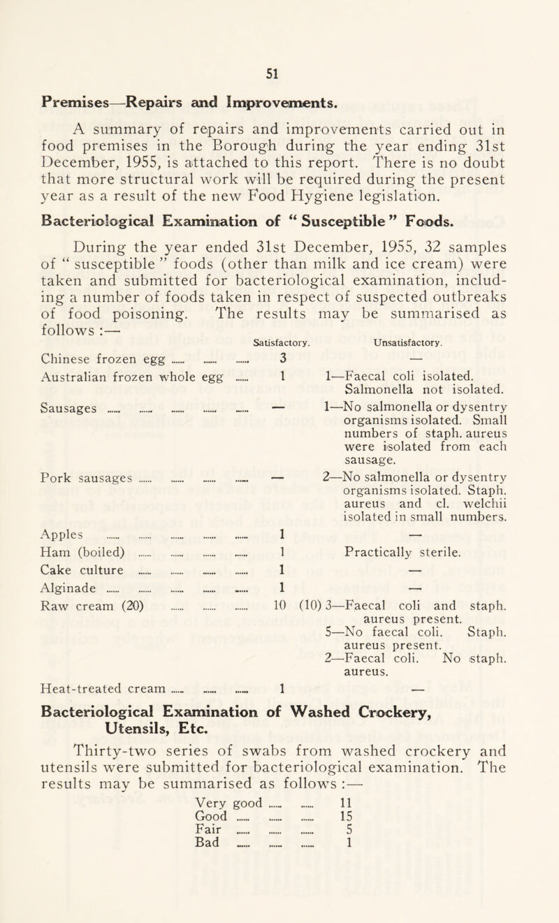 Premises—Repairs and Improvements. A summary of repairs and improvements carried out in food premises in the Borough during the year ending 31st December, 1955, is attached to this report. There is no doubt that more structural work will be required during the present year as a result of the new Food Hygiene legislation. Bacteriological Examination of “ Susceptible ” Foods. During the year ended 31st December, 1955, 32 samples of “ susceptible ” foods (other than milk and ice cream) were taken and submitted for bacteriological examination, includ- ing a number of foods taken in respect of suspected outbreaks of food poisoning. The results may be summarised as follows :— Satisfactory. Unsatisfactory. Chinese frozen egg 3 — Australian frozen whole egg 1 1—Faecal coli isolated. Salmonella not isolated. Sausages — 1—No salmonella or dysentry organisms isolated. Small numbers of staph, aureus were isolated from each sausage. Pork sausages - ... — 2—No salmonella or dysentry organisms isolated. Staph, aureus and cl. welchii isolated in small numbers. Apples 1 — Ham (boiled) 1 Practically sterile. Cake culture 1 — Alginade ..... 1 — Raw cream (20) 10 (10) 3—Faecal coli and staph. aureus present. 5—No faecal coli. Staph, aureus present. 2—Faecal coli. No staph, aureus. Heat-treated cream ...... 1 — Bacteriological Examination of Washed Crockery, Utensils, Etc. Thirty-two series of swabs from washed crockery and utensils were submitted for bacteriological examination. The results may be summarised as follows :— Very good ...... 11 Good 15 Fair 5 Bad 1