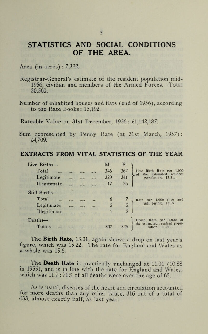 STATISTICS AND SOCIAL CONDITIONS OF THE AREA. Area (in acres) : 7,322. Registrar-General’s estimate of the resident population mid- 1956, civilian and members of the Armed Forces. Total 50,560. Number of inhabited houses and flats (end of 1956), according to the Rate Books: 15,192. Rateable Value on 31st December, 1956: £1,142,187. Sum represented by Penny Rate (at 31st March, 1957) : £4,709. EXTRACTS FROM VITAL STATISTICS OF THE YEAR. Live Births— M. F. Total 346 367 Legitimate 329 341 Illegitimate 17 26 Still Births— Total 6 7 Legitimate 5 5 Illegitimate 1 2 Deaths— Totals 307 326 Live Birth Rate per 1,000 of the estimated resident population, 13.31. Rate per 1,000 (live and still births), 18.09. Death Rate per 1,000 of the estimated resident popu- lation, 11.01. The Birth Rate, 13.31, again shows a drop on last year’s figure, which was 15.22. The rate for England and Wales as a whole was 15.6. The Death Rate is practically unchanged at 11.01 (10.88 in 1955), and is in line with the rate for England and Wales, which was 11.7: 71% of all deaths were over the age of 65. As is usual, diseases of the heart and circulation accounted for more deaths than any other cause, 316 out of a total of 633, almost exactly half, as last year.