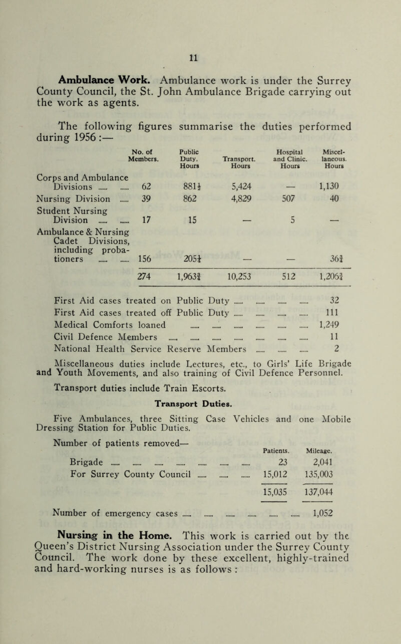 Ambulance Work. Ambulance work is under the Surrey County Council, the St. John Ambulance Brigade carrying out the work as agents. The following figures summarise the duties performed during 1956 :— No. of Members. Public Duty. Hours Transport. Hours Hospital and Clinic. Hours Miscel- laneous. Hours Corps and Ambulance Divisions 62 881J 5,424 1,130 Nursing Division 39 862 4,829 507 40 Student Nursing Division 17 15 _ 5 _ Ambulance & Nursing Cadet Divisions, including proba- tioners 156 205i 361 274 l,963i 10,253 512 1,2061 First Aid cases treated on Public Duty 32 First Aid cases treated off Public Duty 111 Medical Comforts loaned 1,249 Civil Defence Members i rt.r.r ...... ...... 11 National Health Service Reserve Members 2 Miscellaneous duties include Lectures, etc., to Girls’ Life Brigade and Youth Movements, and also training of Civil Defence Personnel. Transport duties include Train Escorts. Transport Duties. Five Ambulances, three Sitting Case Vehicles and one Mobile Dressing Station for Public Duties. Number of patients removed— Brigade For Surrey County Council Patients. Mileage. 23 2,041 15,012 135,003 15,035 137,044 Number of emergency cases 1,052 Nursing in the Home. This work is carried out by the Queen’s District Nursing Association under the Surrey County Council. The work done by these excellent, highly-trained and hard-working nurses is as follows :