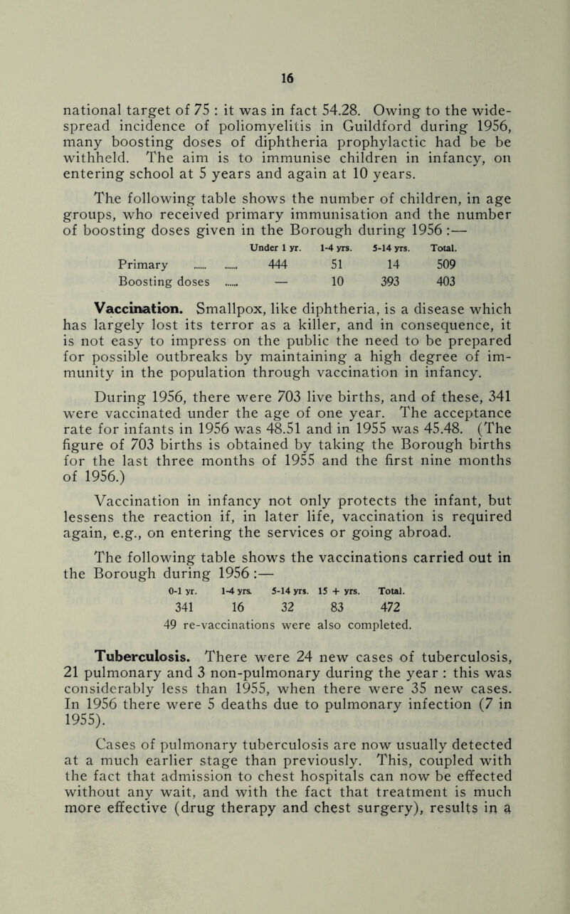 national target of 75 : it was in fact 54.28. Owing to the wide- spread incidence of poliomyelitis in Guildford during 1956, many boosting doses of diphtheria prophylactic had be be withheld. The aim is to immunise children in infancy, on entering school at 5 years and again at 10 years. The following table shows the number of children, in age groups, who received primary immunisation and the number of boosting doses given in the Borough during 1956 :— Under 1 yr. 1-4 yrs. 5-14 yrs. Total. Primary 444 51 14 509 Boosting doses — 10 393 403 Vaccination. Smallpox, like diphtheria, is a disease which has largely lost its terror as a killer, and in consequence, it is not easy to impress on the public the need to be prepared for possible outbreaks by maintaining a high degree of im- munity in the population through vaccination in infancy. During 1956, there were 703 live births, and of these, 341 were vaccinated under the age of one year. The acceptance rate for infants in 1956 was 48.51 and in 1955 was 45.48. (The figure of 703 births is obtained by taking the Borough births for the last three months of 1955 and the first nine months of 1956.) Vaccination in infancy not only protects the infant, but lessens the reaction if, in later life, vaccination is required again, e.g., on entering the services or going abroad. The following table shows the vaccinations carried out in the Borough during 1956:— 0-1 yr. 1-4 yrs. 5-14 yrs. 15 + yrs. Total. 341 16 32 83 472 49 re-vaccinations were also completed. Tuberculosis. There were 24 new cases of tuberculosis, 21 pulmonary and 3 non-pulmonary during the year : this was considerably less than 1955, when there were 35 new cases. In 1956 there were 5 deaths due to pulmonary infection (7 in 1955). Cases of pulmonary tuberculosis are now usually detected at a much earlier stage than previously. This, coupled with the fact that admission to chest hospitals can now be effected without any wait, and with the fact that treatment is much more effective (drug therapy and chest surgery), results in a