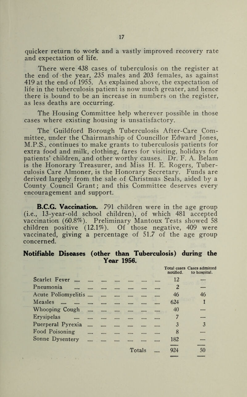 quicker return to work and a vastly improved recovery rate and expectation of life. There were 438 cases of tuberculosis on the register at the end of the year, 235 males and 203 females, as against 419 at the end of 1955. As explained above, the expectation of life in the tuberculosis patient is now much greater, and hence there is bound to be an increase in numbers on the register, as less deaths are occurring. The Housing Committee help wherever possible in those cases where existing housing is unsatisfactory. The Guildford Borough Tuberculosis After-Care Com- mittee, under the Chairmanship of Councillor Edward Jones, M.P.S., continues to make grants to tuberculosis patients for extra food and milk, clothing, fares for visiting, holidays for patients’ children, and other worthy causes. Dr. F. A. Belam is the Honorary Treasurer, and Miss H. E. Rogers, Tuber- culosis Care Almoner, is the Honorary Secretary. Funds are derived largely from the sale of Christmas Seals, aided by a County Council Grant; and this Committee deserves every encouragement and support. B.C.G. Vaccination. 791 children were in the age group (i.e., 13-year-old school children), of which 481 accepted vaccination; (60.8%). Preliminary Mantoux Tests showed 58 children positive (12.1%). Of those negative, 409 were vaccinated, giving a percentage of 51.7 of the age group concerned. Notifiable Diseases (other than Tuberculosis) during the Scarlet Fever Year 1956. Total cases Cases admitte notified. to hospital. 12 — Pneumonia 2 — Acute Poliomyelitis 46 46 Measles « 624 1 Whooping Cough 40 — Erysipelas 7 — Puerperal Pyrexia 3 3 Food Poisoning 8 — Sonne Dysentery 182 — Totals 924 50