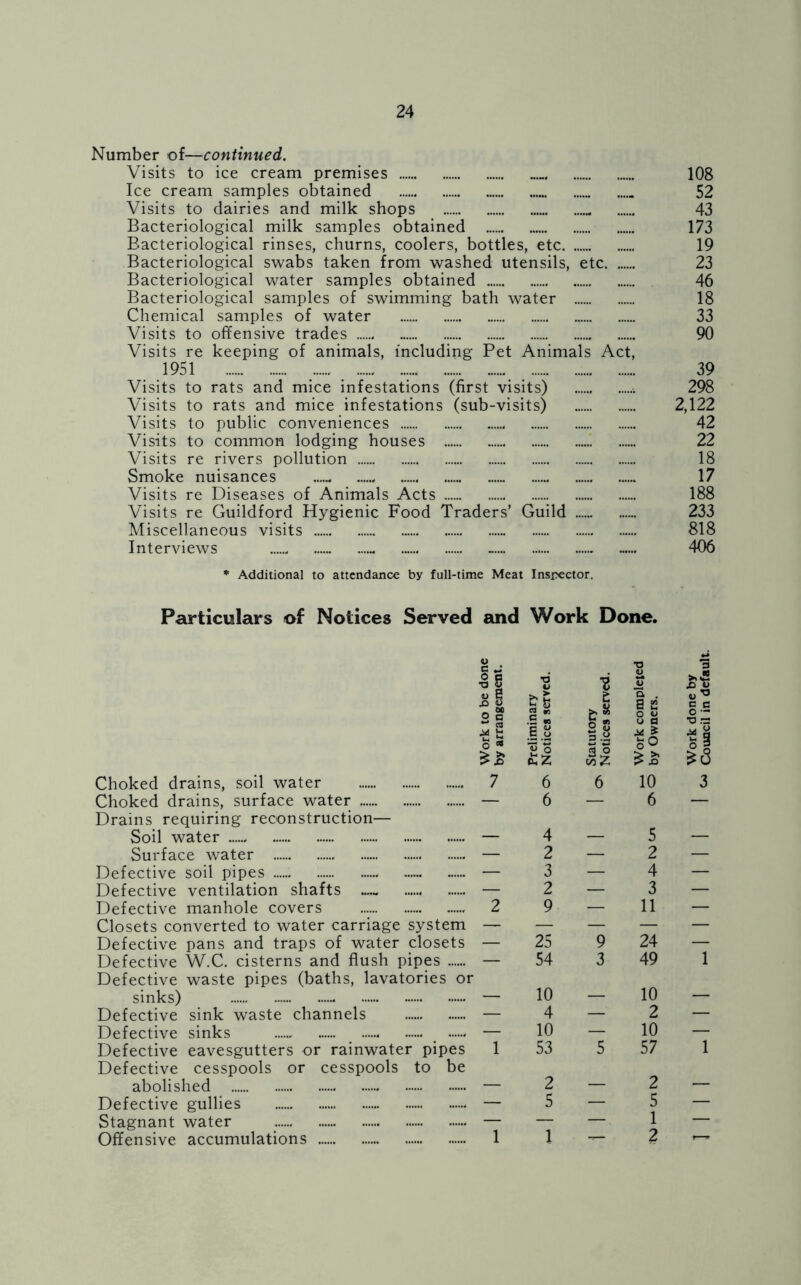 Number of—continued. Visits to ice cream premises 108 Ice cream samples obtained ..... 52 Visits to dairies and milk shops 43 Bacteriological milk samples obtained 173 Bacteriological rinses, churns, coolers, bottles, etc 19 Bacteriological swabs taken from washed utensils, etc 23 Bacteriological water samples obtained 46 Bacteriological samples of swimming bath water 18 Chemical samples of water 33 Visits to offensive trades 90 Visits re keeping of animals, including Pet Animals Act, 1951 . 39 Visits to rats and mice infestations (first visits) 298 Visits to rats and mice infestations (sub-visits) 2,122 Visits to public conveniences 42 Visits to common lodging houses 22 Visits re rivers pollution 18 Smoke nuisances ...... 17 Visits re Diseases of Animals Acts 188 Visits re Guildford Hygienic Food Traders’ Guild 233 Miscellaneous visits 818 Interviews 406 * Additional to attendance by full-time Meat Inspector. Particulars of Notices Served and Work Done. Choked drains, soil water Choked drains, surface water Drains requiring reconstruction— Soil water Surface water Defective soil pipes . - Defective ventilation shafts — Defective manhole covers Closets converted to water carriage system Defective pans and traps of water closets Defective W.C. cisterns and flush pipes ...... Defective waste pipes (baths, lavatories or sinks) - Defective sink waste channels Defective sinks Defective eavesgutters or rainwater pipes Defective cesspools or cesspools to be abolished Defective gullies .. Stagnant water Offensive accumulations Work to be done by arrangement. Preliminary Notices served. Statutory Notices served. Work completed by Owners. Work done by Council in default 7 6 6 6 10 6 3 — 4 2 2 — 5 2 A — O 2 3 2 9 — 11 — 25 9 24 — 54 3 49 1 10 10 — 4 — 2 — 10 — 10 — 1 53 5 57 1 — 2 5 — 2 5 — 1 1 z 1 2 i—*
