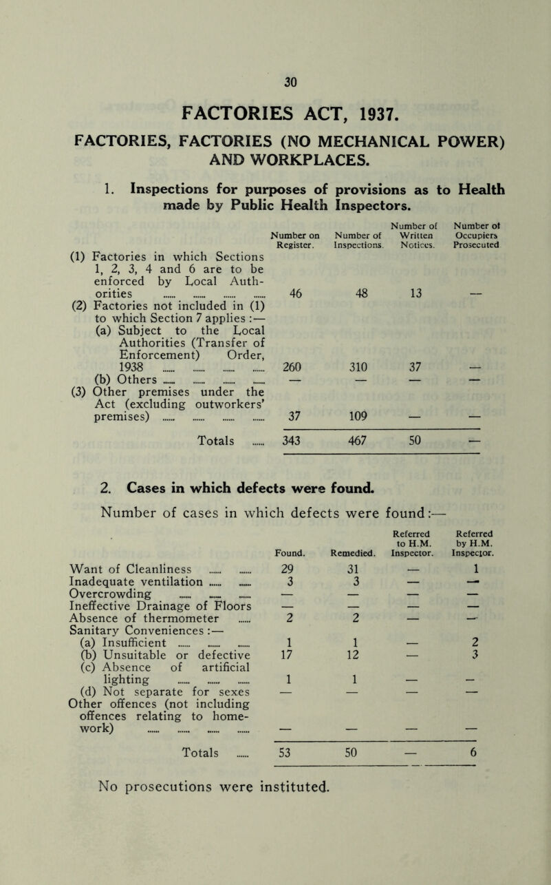 FACTORIES ACT, 1937. FACTORIES, FACTORIES (NO MECHANICAL POWER) AND WORKPLACES. 1. Inspections for purposes of provisions as to Health made by Public Health Inspectors. (1) Factories in which Sections 1, 2, 3, 4 and 6 are to be enforced by Local Auth- Number on Register. Number of Inspections. Number of Written Notices. Number of Occupiers Prosecuted orities (2) Factories not included in (1) to which Section 7 applies : — (a) Subject to the Local Authorities (Transfer of Enforcement) Order, 46 48 13 1938 260 310 37 — (b) Others (3) Other premises under the Act (excluding outworkers’ premises) 37 109 — — Totals 343 467 50 — 2. Cases in which defects were found. Number of cases in which defects were found:— Found. Remedied. Referred to H.M. Inspector. Referred by H.M. Inspector. Want of Cleanliness 29 31 — 1 Inadequate ventilation 3 3 — — Overcrowding .„ — — — — Ineffective Drainage of Floors — — — — Absence of thermometer 2 2 — —- Sanitary Conveniences :— (a) Insufficient 1 1 — 2 (b) Unsuitable or defective 17 12 — 3 (c) Absence of artificial lighting 1 1 — — (d) Not separate for sexes — — — — Other offences (not including offences relating to home- work) — — — — Totals 53 50 — 6 No prosecutions were instituted.