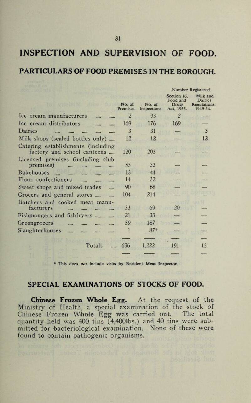INSPECTION AND SUPERVISION OF FOOD. PARTICULARS OF FOOD PREMISES IN THE BOROUGH. Number Registered. Section 16, Milk and Food and Dairies No. of No. of Drugs Regulations, Premises. Inspections. Act, 1955. 1949-54. Ice cream manufacturers 2 33 2 — Ice cream distributors 169 176 169 — Dairies 3 31 — 3 Milk shops (sealed bottles only) 12 12 — 12 Catering establishments (including factory and school canteens 120 203 Licensed premises (including club premises) 55 33 Bakehouses 13 44 — — Flour confectioners 14 32 — — Sweet shops and mixed trades 90 68 — — Grocers and general stores 104 214 — — Butchers and cooked meat manu- facturers 33 69 20 Fishmongers and fishfryers 21 33 — — Greengrocers 59 187 — — Slaughterhouses 1 87* — — — — — — Totals 696 1,222 191 15 * This does not include visits by Resident Meat Inspector. SPECIAL EXAMINATIONS OF STOCKS OF FOOD. Chinese Frozen Whole Egg. At the request of the Ministry of Health, a special examination of the stock of Chinese Frozen Whole Egg was carried out. The total quantity held was 400 tins (4,4001bs.) and 40 tins were sub- mitted for bacteriological examination. None of these were found to contain pathogenic organisms.