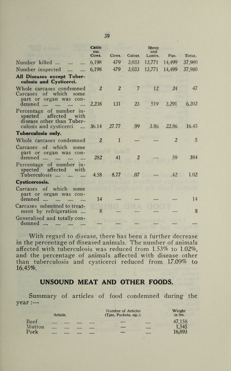 Cattle exc. Cows. Number killed 6,198 Number inspected 6,198 AH Diseases except Tuber- culosis and Cysticerci. Whole carcases condemned 2 Carcases of which some part or organ was con- demned 2,238 Percentage of number in- spected affected with disease other than Tuber- culosis and cysticerci 36.14 Tuberculosis only. Whole carcases condemned 2 Carcases of which some part or organ was con- demned 282 Percentage of number in- spected affected with Tuberculosis 4.58 Cysticercosis. Carcases of which some part or organ was con- demned 14 Carcases submitted to treat- ment by refrigeration 8 Generalised and totally con- demned — Cows. Calves. Sheep and Lambs. Pigs. Total. 479 3,033 13,771 14,499 37,980 479 3,033 13,771 14,499 37,980 2 7 12 24 47 131 23 519 3,291 6,202 27.77 .99 3.86 22.86 16.45 1 — — 2 5 41 2 — 59 384 8.77 .07 — .42 1.02 — — — — 14 ' 8 With regard to disease, there has been a further decrease in the percentage of diseased animals. The number of animals affected with tuberculosis was reduced from 1.53% to 1.02%, and the percentage of animals affected with disease other than tuberculosis and cysticerci reduced from 17.09% to 16.45%. UNSOUND MEAT AND OTHER FOODS. Summary of articles of food condemned during the year :— Number of Articles Weight Article. (Tins, Packets, etc.). in lbs. Beef — ..... 47,158 Mutton — 1,545 Pork — 16,893