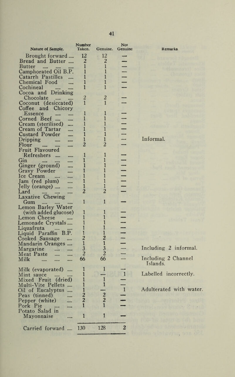 Nature of Sample. Number Taken. Genuine. Not Genuine Remarks Brought forward 12 12 — Bread and Butter 2 2 — Butter 1 1 — Camphorated Oil B.P. 1 1 — Catarrh Pastilles 1 1 — Chemical Food 1 1 — Cochineal 1 1 — Cocoa and Drinking Chocolate 2 2 Coconut (desiccated) 1 1 — Coffee and Chicory Essence 1 1 Corned Beef 1 1 — Cream (sterilised) «... 1 1 — Cream of Tartar 1 1 — Custard Powder 1 1 — Dripping 1 1 — Informal. Flour 2 2 — Fruit Flavoured Refreshers 1 1 __ Gin 1 1 —• Ginger (ground) 1 1 — Gravy Powder 1 1 — Ice Cream 1 1 — Jam (red plum) 1 1 — Jelly (orange) 1 1 — Lard 2 2 — Laxative Chewing Gum 1 1 Lemon Barley Water (with added glucose) 1 1 Lemon Cheese 1 1 — Lemonade Crystals 1 1 — Liquafruta 1 1 — Liquid Paraffin B.P. 1 1 — Cooked Sausage 2 2 — Mandarin Oranges 1 1 — Including 2 informal. Margarine 3 3 — Meat Paste 2 2 — Milk 66 66 — Including 2 Channel Milk (evaporated) 1 1 _ Islands. Mint sauce 1 — 1 Labelled incorrectly. Mixed Fruit (dried) 1 1 — Multi-Vite Pellets 1 1 — Oil of Eucalyptus 1 — 1 Adulterated with water. Peas (tinned) 2 2 — Pepper (white) 2 2 — Pork Pie 1 1 — Potato Salad in Mayonnaise 1 1 —
