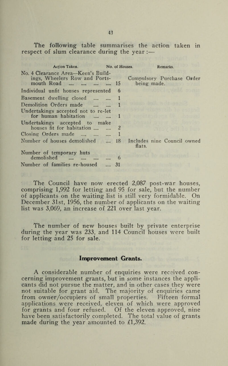 The following table summarises the action taken in respect of slum clearance during the year :— Action Taken. No. of Houses. Remarks. No. 4 Clearance Area—Keen’s Build- ings, Wheelers Row and Ports- mouth Road 15 Compulsory Purchase being made. Order Individual unfit houses represented 6 Basement dwelling closed 1 Demolition Orders made 1 Undertakings accepted not to re-let for human habitation 1 Undertakings accepted to make houses fit for habitation 2 Closing Orders made 1 Number of houses demolished 18 Includes nine Council flats. owned Number of temporary huts demolished 6 Number of families re-housed 31 The Council have now erected 2,087 post-war houses, comprising 1,992 for letting and 95 for sale, but the number of applicants on the waiting list is still very formidable. On December 31st, 1956, the number of applicants on the waiting list was 3,069, an increase of 221 over last year. The number of new houses built by private enterprise during the year was 233, and 114 Council houses were built for letting and 25 for sale. Improvement Grsuits. A considerable number of enquiries were received con- cerning improvement grants, but in some instances the appli- cants did not pursue the matter, and in other cases they were not suitable for grant aid. The majority of enquiries came from owner/occupiers of small properties. Fifteen formal applications were received, eleven of which were approved for grants and four refused. Of the eleven approved, nine have been satisfactorily completed. The total value of grants made during the year amounted to £1,392,