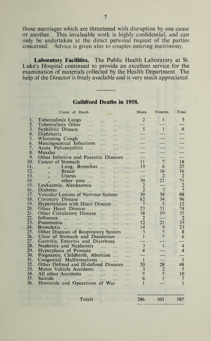 those marriages which are threatened with disruption by one cause or another. This invaluable work is highly confidential, and can only be undertaken at the direct personal request of the parties concerned. Advice is given also to couples entering matrimony. Laboratory Facilities. The Public Health Laboratory at St. Luke’s Hospital continued to provide an excellent service for the examination of materials collected by the Health Department. The help of the Director is freely available and is very much appreciated. Guildford Deaths in 1958. Cause of Death. Males. Females. Total. 1. Tuberculosis Lungs ... v 2 1 3 2. Tuberculosis Other — — — 3. Syphilitic Disease 5 1 6 4. Diphtheria — ■ — — 5. Whooping Cough — — — 6. Meningococcal Infections — — — 7. Acute Poliomyelitis — — — 8. Measles — — — 9. Other Infective and Parasitic Diseases ... — — —. 10. Cancer of Stomach 11 7 18 11. „ Lung, Bronchus 19 6 25 12. „ Breast — 16 16 13. „ Uterus — 2 2 14. „ other area 30 21 51 15. Leukaemia, Aleukaemia 2 — 2 16. Diabetes 2 3 5 17. Vascular Lesions of Nervous System 30 58 88 18. Coronary Disease 62 34 96 19. Hypertension with Heart Disease 7 5 12 20. Other Heart Disease 23 51 74 21. Other Circulatory Disease 18 19 37 22. Influenza 2 — 2 23. Pneumonia 12 21 33 24. Bronchitis 14 9 23 25. Other Diseases of Respiratory System . 3 5 8 26. Ulcer of Stomach and Duodenum . . 1 5 6 27. Gastritis, Enteritis and Diarrhoea — — — 28. Nephritis and Nephrosis 3 1 4 29. Hyperplasia of Prostate 4 — 4 30. Pregnancy, Childbirth, Abortion — — — 31. Congenital Malformations 1 — 1 32. Other Defined and Ill-defined Diseases ... 20 28 48 33. Motor Vehicle Accidents 3 2 5 34. All other Accidents 5 5 10 35. Suicide 6 1 7 36. Homicide and Operations of War 1 — 1 Totals 286 301 587