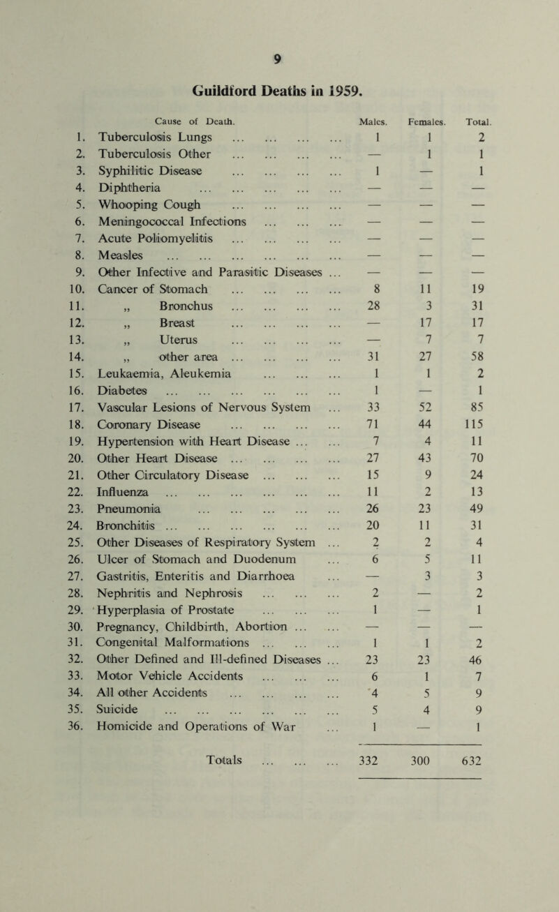 Guildford Deaths in 1959. 1. Cause of Death. Tuberculosis Lungs Males. 1 Females. 1 Total. 2 2. Tuberculosis Other — 1 1 3. Syphilitic Disease 1 — 1 4. Diphtheria — — — 5. Whooping Cough — — — 6. Meningococcal Infections — — — 7. Acute Poliomyelitis — — — 8. Measles — — — 9. Other Infective and Parasitic Diseases ... — — — 10. Cancer of Stomach 8 11 19 11* „ Bronchus 28 3 31 12. „ Breast — 17 17 13. „ Uterus — 7 7 14. „ other area 31 27 58 15. Leukaemia, Aleukemia 1 1 2 16. Diabetes 1 — 1 17. Vascular Lesions of Nervous System 33 52 85 18. Coronary Disease 71 44 115 19. Hypertension with Heart Disease 7 4 11 20. Other Heart Disease 27 43 70 21. Other Oirculatory Disease 15 9 24 22. Influenza 11 2 13 23. Pneumonia 26 23 49 24. Bronchitis 20 11 31 25. Other Diseases of Respiratory System ... 2 2 4 26. Ulcer of .Stomach and Duodenum 6 5 11 27. Gastritis, Enteritis and Diarrhoea — 3 3 28. Nephritis and Nephrosis 2 — 2 29. Hyperplasia of Prostate 1 — 1 30. Pregnancy, Childbirth, Abortion — — — 31. Congenital Mai f ormations 1 1 2 32. Other Defined and Ill-defined Diseases ... 23 23 46 33. Motor Vehicle Accidents 6 1 7 34. All other Accidents 4 5 9 35. Suicide 5 4 9 36. Homicide and Operations of War 1 — 1 Totals 332 300 632