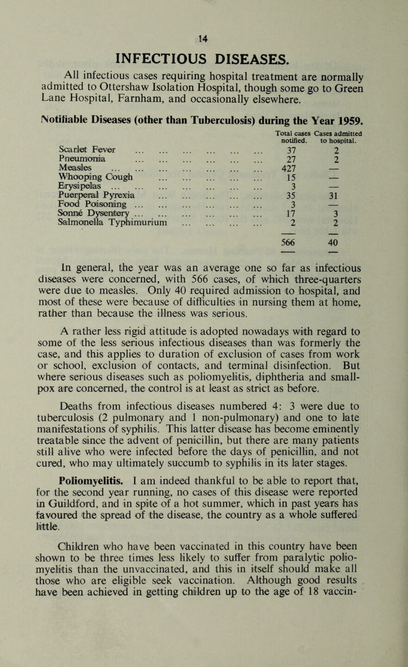 INFECTIOUS DISEASES. All infectious cases requiring hospital treatment are normally admitted to Ottershaw Isolation Hospital, though some go to Green Lane Hospital, Farnham, and occasionally elsewhere. Notifiable Diseases (other than Tuberculosis) during the Year 1959. Scarlet Fever Total cases Cases admitted notified. to hospital. 37 2 Pneumonia 27 2 Measles 427 — Whooping Cough 15 — Erysipelas 3 — Puerperal Pyrexia 35 31 Food Poisoning 3 — Sonne Dysentery 17 3 Salmonella Typhimurium 2 2 566 40 In general, the year was an average one so far as infectious diseases were concerned, with 566 cases, of which three-quarters were due to measles. Only 40 required admission to hospital, and most of these were because of difficulties in nursing them at home, rather than because the illness was serious. A rather less rigid attitude is adopted nowadays with regard to some of the less serious infectious diseases than was formerly the case, and this applies to duration of exclusion of cases from work or school, exclusion of contacts, and terminal disinfection. But where serious diseases such as poliomyelitis, diphtheria and small- pox are concerned, the control is at least as strict as before. Deaths from infectious diseases numbered 4: 3 were due to tuberculosis (2 pulmonary and 1 non-pulmonary) and one to late manifestations of syphilis. This latter disease has become eminently treatable since the advent of penicillin, but there are many patients still alive who were infected before the days of penicillin, and not cured, who may ultimately succumb to syphilis in its later stages. Poliomyelitis. 1 am indeed thankful to be able to report that, for the second year running, no cases of this disease were reported in Guildford, and in spite of a hot summer, which in past years has favoured the spread of the disease, the country as a whole suffered little. Children who have been vaccinated in this country have been shown to be three times less likely to suffer from paralytic polio- myelitis than the unvaccinated, and this in itself should make all those who are eligible seek vaccination. Although good results have been achieved in getting children up to the age of 18 vaccin-