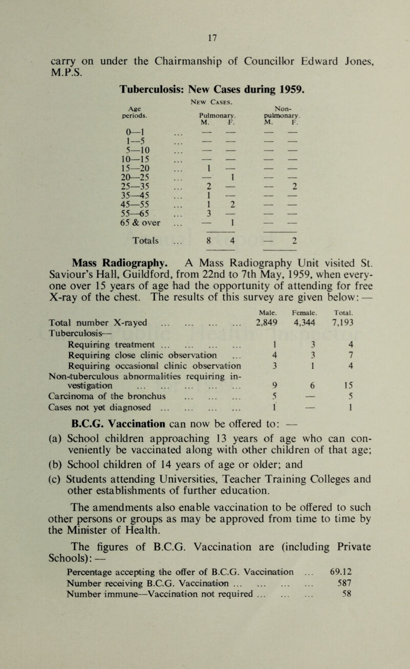 carry on under the Chairmanship of Councillor Edward Jones, M.P.S. Tuberculosis: New Cases during 1959. Age New Cases. Non- periods. Pulmonary. puLmonary M. F. M. F. 0—1 — — — — 1—5 — — — — 5—10 — — — 10—15 — — .— — 15—20 i — — — 20—25 — 1 — — 25—35 2 — — 2 35—45 1 — — — 45—55 1 2 — — 55—65 3 — — — 65 & over — 1 — — Totals ... 8 4 Mass Radiography. A Mass Radiography Unit visited St. Saviour’s Hall, Guildford, from 22nd to 7th May, 1959, when every- one over 15 years of age had the opportunity of attending for free X-ray of the chest. The results of this survey are given below: — Male. Female. Total. Total number X-rayed 2,849 4,344 7,193 Tuberculosis— Requiring treatment 1 3 4 Requiring close clinic observation 4 3 7 Requiring occasional clinic observation 3 1 4 Non-tuberculous abnormalities requiring in- vestigation 9 6 15 Carcinoma of the bronchus 5 — 5 Cases not yet diagnosed 1 B.C.G. Vaccination can now be offered to: 1 (a) School children approaching 13 years of age who can con- veniently be vaccinated along with other children of that age; (b) School children of 14 years of age or older; and (c) Students attending Universities, Teacher Training Colleges and other establishments of further education. The amendments also enable vaccination to be offered to such other persons or groups as may be approved from time to time by the Minister of Health. The figures of B.C.G. Vaccination are (including Private Schools): — Percentage accepting the offer of B.C.G. Vaccination ... 69.12 Number receiving B.C.G. Vaccination 587 Number immune—Vaccination not required 58