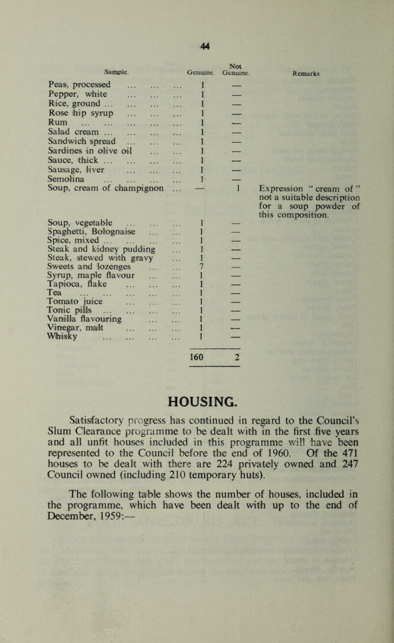 Sample. Peas, processed Pepper, white Rice, ground Rose hip syrup Rum Salad cream Sandwich spread Sardines in olive oil Sauce, thick Sausage, liver Semolina Soup, cream of champignon Soup, vegetable Spaghetti, Bolognaise Spice, mixed Steak and kidney pudding Steak, stewed with gravy Sweets and lozenges Syrup, maple flavour Tapioca, flake Tea Tomato juice Tonic pills Vanilla flavouring Vinegar, malt Whisky Not Genuine. Genuine. 1 — 1 1 1 1 1 1 1 1 1 1 1 7 1 1 1 1 1 1 1 160 2 HOUSING. Remarks Expression “ cream of ” not a suitable description for a soup powder of this composition. Satisfactory progress has continued in regard to the Council’s Slum Clearance programme to be dealt with in the first five years and all unfit houses included in this programme will have been represented to the Council before the end of 1960. Of the 471 houses to be dealt with there are 224 privately owned and 247 Council owned (including 210 temporary huts). The following table shows the number of houses, included in the programme, which have been dealt with up to the end of December, 1959:—