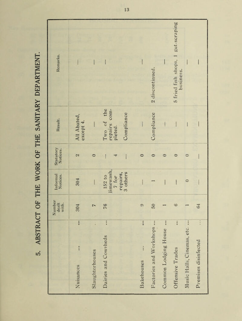 ABSTRACT OF THE WORK OF THE SANITARY DEPARTMENT.