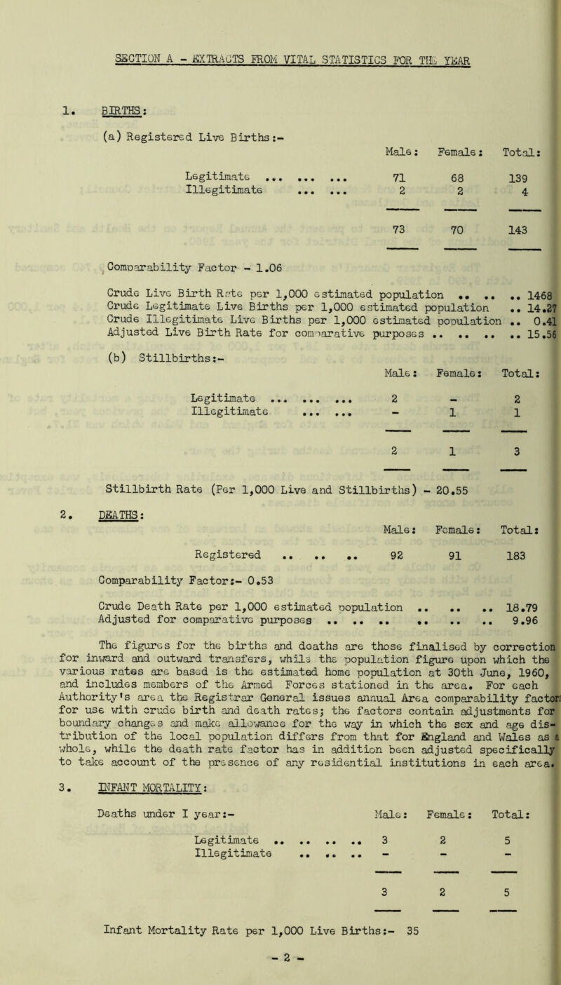 SECTION A - EXTRACTS FROM VITAL STATISTICS FOR TIE YKAR 1. BIRTHS; (a) Registered Live Births Male: Female; Totalj Legitimate ••• ••• •• Illegitimate 71 2 68 2 139 4 73 70 143 j Comoarability Factor - 1,06 Crude Live Birth Rote per 1,000 estimated population •• •• ,, 1468 Crude Legitimate Live Births per 1,000 estimated population 14.27 Crude Illegitimate Live Births per 1,000 estimated population .. 0,41 Adjusted Live Birth Rate for comparative purposes ..15,56 (b) Stillbirths Legitimate IllegitLmate Male; Female; Total; Stillbirth Rate (Per 1,000 Live and Stillbirths) - 20,55 2. DEATHS; Male; Female; Total: Registered 92 91 183 Comparability Factor;- 0,53 Crude Death Rate per 1,000 estimated population 18,79 Adjusted for comparative purposes 9,96 The figures for the births and deaths are those finalised by correction for inward and outward transfers, while the population figure upon which the various rates are based is the estimated home population at 30th June, 1960, and includes members of the Armed Forces stationed in the area. For each Authority’s area the Registrar General issues annual Area comparability factors for use with crude birth and death rates; the factors contain adjustments for boundary changes and make allowance for the way in which the sex and age dis- tribution of the local population differs from that for England and Wales as a whole, while the death rate factor has in addition been adjusted specifically to take account of the presence of any residential institutions in each area. 3. INFANT MORTALITY; Deaths under I year;- Male; Female; Total; Legitimate .. 2 5 Illegitimate • • • » • • ** - - 3 2 5 Infant Mortality Rate per 1,000 Live Births;- 35