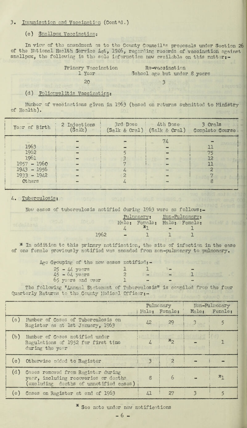 3. Ir.munisation and Vaccinati^'n (Gont'do) (c) Snallpox Vaccination; In vicv' of tho amendment as to the County Council’s proposals under Section 26 of the National Health Service Act, 1946, regarding records of vaccination against smallpox, the following is the sole information now available on this natter:- Primary Vaccination Ro-vacoination 1 Year School age but under 8 years 20 3 (d) Poliomyelitis Vaccinaticn; Number of vaccinations given in 1963 (based on returns submitted to Ministry of Health). Year of Birth ‘ 1 2 Injections (Salk) 3rd Dose i (Salk & Oral) 4th Dose (Salk S: Oral) 3 Orals : Complete Course i • ! 74 i 1 1963 — 1 1962 — 5 — 75 1961 3 — 1 12 i 1957 - i960 7 — ! 11 ! 1943 - 1956 - 4 - ! 2 ! 1933 - 19/^ - 2 - ! [ Ot hers i 4 ! 2 1 ! 4« Tuberculos is; New cases of tuberculosis notified during 1963 were as follows Rilnonary; Non-Pulmonary; Male; FeDcale; Male; Female; 4 *1 - 1 1962 - 1 1 1 * In addition to this primary notification, the site of infection in the cose of one female previously notified vras amended from non-pulmonary to pulmonary. Age Grouping of the new cases notified;- 25 “ 44 years 1 1 ~ 45 - 64 years 2 - - 1 65 years and over 1 - - - The following ’’Annual Statement of Tuberculosis” is compiled from the four Quarterly Returns to the County Medical Officer;- - ■ Pulmonary ’ Hale; Female; Non- Male; ■Pulmonar^r j Female; (a) I'kimber of Cases of Tuberculosis on Register as at 1st January, I963 42 29 ; 1 i 3 ’ 5 1 i-..- -i (b) 1 Number of Cases notified under Regulations of 1952 for first time during the ye-^.r 4 1 i ^ *2 i 1 1 !.. ! - i i i i 1 1 i i ! 1 . (c) Othen^rise added to Register 3 1 2 i j - (a) 1 Cases removed from Regist'-r daoring year, including recoveries or deaths (excluding deaths of unnotified cases) 8 1 t 1 I ^ - 1 1 (e) Cases on Register at end of I963 ! 41 ! 27 3 J j ■ 5 * See note under new notifications