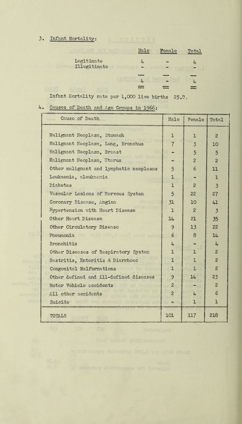 3. Infant Mortality; Male Female Total Legitimate 4 - 4 Illegitimate - - 4-4 Infant Mortality rate per 1,000 live births 25.8. 4. Causes of Death and Age Groups in 1966; Cause of Death Male Female Total Malignant Neoplasm, Stoma.ch 1 1 2 Malignant Neoplasm, Lung, Bronchus 7 3 10 Malignant Neoplasm, Breast - 5 5 Malignant Neoplasm, Uterus - 2 2 Other malignant and lymphatic neoplasms 5 6 11 Leukaemia, aleukaemia 1 - 1 Diabetes 1 2 3 Vascular Lesions of Nervous System 5 22 27 Coronary Disease, Angina 31 10 41 Hypertension with Heart Disease 1 2 3 ^ Other Heart Disease 14 21 35 Other Circulatory Disease 9 13 22 Pneumonia 6 8 14 Bronchitis 4 - 4 Other Diseases of Respiratory System 1 1 2 Ga,stritis, Enteritis & Diarrhoea 1 1 2 Congenital Malformations 1 1 2 Other defined and ill-defined diseases 9 14 23 Motor Vehicle accidents 2 - 2 All other accidents 2 4 6 Suicide - 1 1 Toms 1 . . i 101 117 218