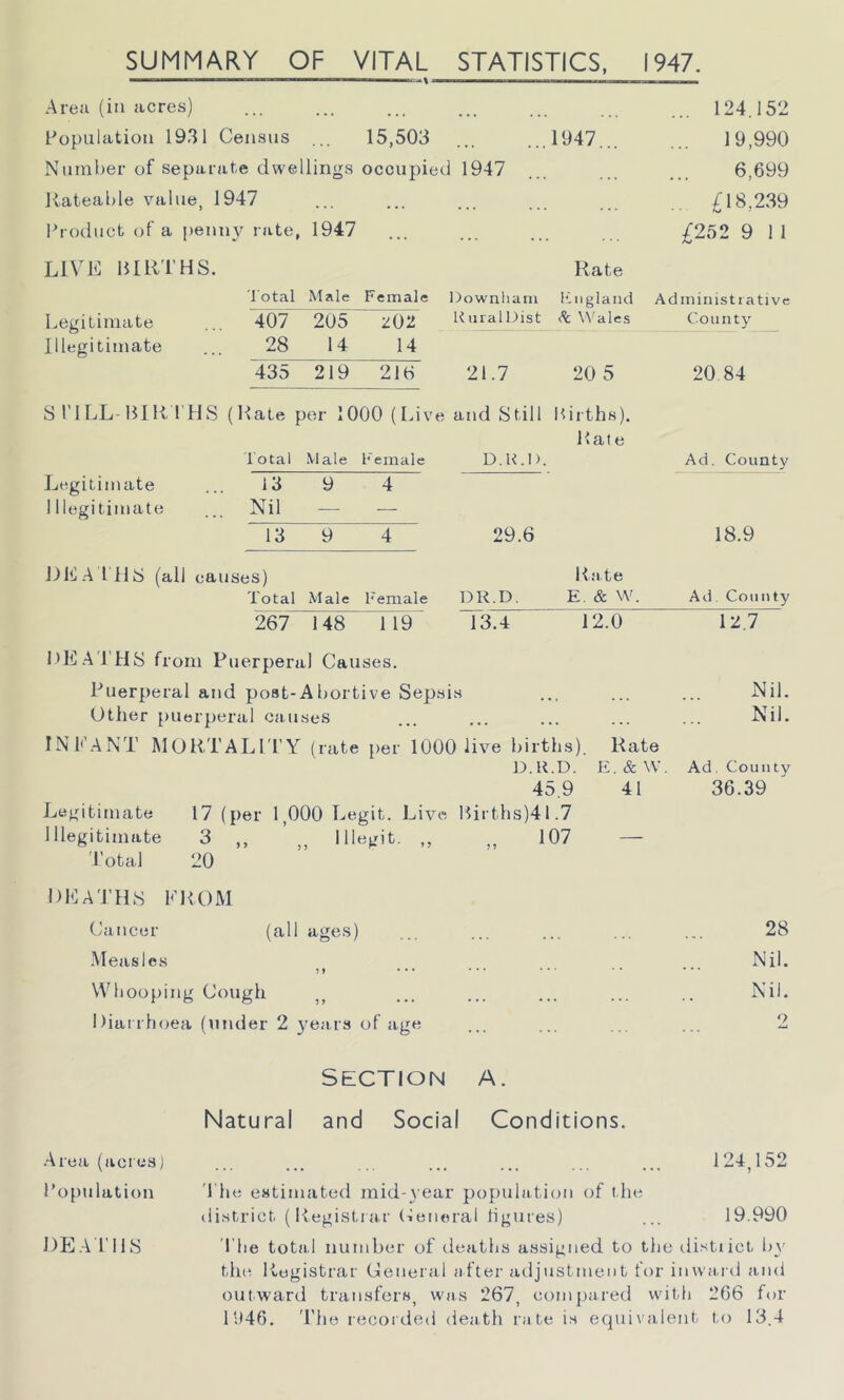 SUMMARY OF VITAL STATISTICS, 1947. ■ r, ■' — ... ——— ■> — - % ——— Area (in acres) ... ... ... ... ... ... 124.152 Population 1931 Census ... 15,503 ... ...1947... 19,990 Number of separate dwellings occupied 1947 ... 6,699 Rateable value, 1947 ... ... ... ... ... £18,239 Product of a penny rate, 1947 ... ... ... £252 9 11 LIVE BIRTHS. Rate Total Male Female Downliam England Administrative Legitimate 407 205 202 K uralDist & Wales County Illegitimate 28 14 14 435 219 216 21.7 20 5 20 84 S 1'ILL-BIRTHS (Rate per 1000 (Live and Still Births). Rate Total Male Female D.R.D. Ad. County Legitimate 13 9 4 Illegitimate Nil — — 13 9 4 29.6 18.9 DEATHS (all causes) Rate Total Male Female DR.D. E. & W. Ad County 267 148 1 19 13.4 12.0 12.7 DEATHS from Puerperal Causes. Puerperal and post-Abortive Sepsis ... ... ... Nil. Other puerperal causes ... ... ... ... ... Nil. INFANT MORTALITY (rate per 1000 live births). Rate D.R.D. E.&W. Ad. County 45.9 41 36.39 Legitimate 17 (per 1,000 Legit. Live Births)4l.7 Illegitimate 3 ,, ,, lllegit. ,, ,, 107 — Total 20 DEATHS FROM Cancer (all ages) ... ... ... ... ... 28 Measles Nil. ,, ... ... ... • . ... Whooping Cough ,, ... ... ... ... .. Nil. Diarrhoea (under 2 yea,rs of age ... ... ... ... 2 Section a. Natural and Social Conditions. Area (acres) ... ... ... ... ... ... ... 124,152 Population The estimated mid-year population of the district (Registrar (General figures) ... 19.990 DEATHS The total number of deaths assigned to the distiict by the Registrar General after adjustment for inward and outward transfers, was 267, compared with 266 for 1946. The recorded death rate is equivalent to 13.4