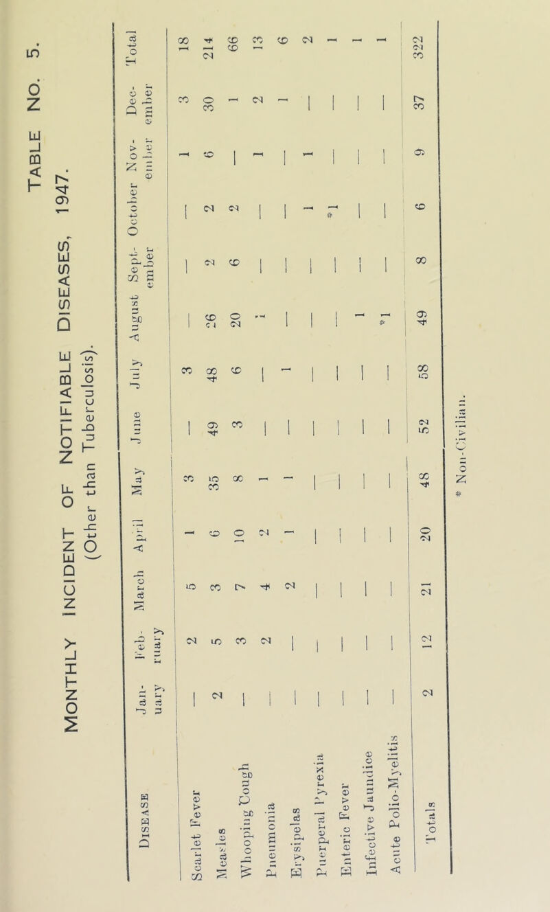 Monthly Incident of notifiable diseases, 1947. (Other than Tuberculosis). Ml HI[IAI