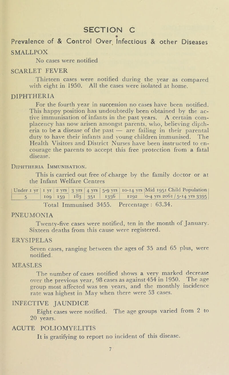 SECTION C Prevalence of & Control Over Infectious & other Diseases SMALLPOX No cases were notified SCARLET FEVER Thirteen cases were notified during the year as compared with eight in 1950. All the cases were isolated at home. diphtheria For the fourth year in succession no cases have been notified. This happy position has undoubtedly been obtained by the ac- tive immunisation of infants in the past years. A certain com- placency has now arisen amongst parents, who, believing dipth- eria to be a disease of the past — are failing in their parental duty to have their infants and young children immunised. The Health Visitors and District Nurses have been instructed to en- courage the parents to accept this free protection from a fatal disease. Diphtheria Immunisation. This is carried out free of charge by the family doctor or at the Infant Welfare Centres Under i yr i yr | 2 yrs | 3 yrs 4 yrs 5-9 yrs 10-14 yrs |Mid 1951 Child Population 5 109 159 183 351 1356 1292 I0-4 yrs 2061/5-14 yrs 3395 Total Immunised 3455. Percentage : 63.34. PNEUMONIA Twenty-five cases were notified, ten in the month of January. Sixteen deaths from this cause were registered. ERYSIPELAS Seven cases, ranging between the ages of 35 and 65 plus, were notified. MEASLES The number of cases notified shows a very marked decrease over the previous year, 98 cases as against 454 in 1950. The age group most affected was ten years, and the monthly incidence rate was highest in May when there were 53 cases. INFECTIVE JAUNDICE Eight cases were notified. The age groups varied from 2 to 20 years. ACUTE POLIOMYELITIS It is gratifying to report no incident of this disease.