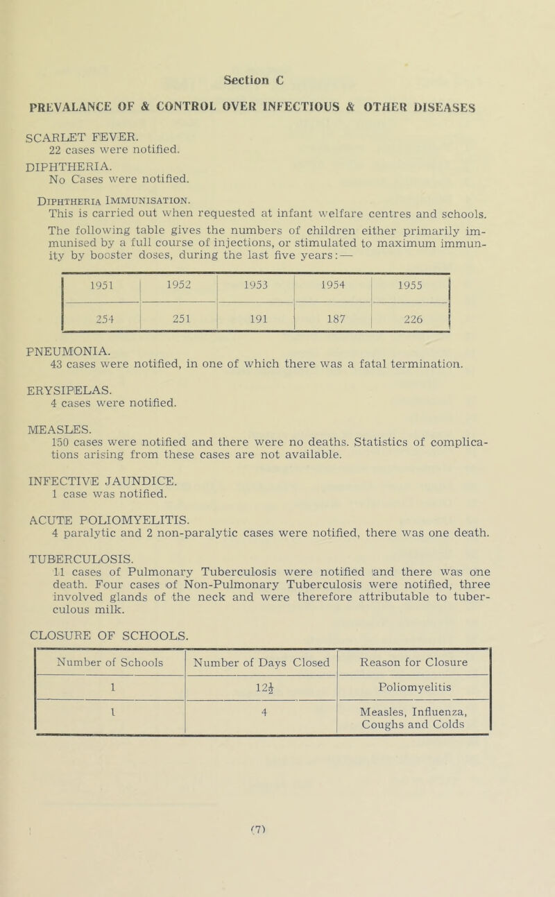 PREVALANCE OF & CONTROL OVER INFECTIOUS & OTHER DISEASES SCARLET FEVER. 22 cases were notified. DIPHTHERIA. No Cases were notified. Diphtheria Immunisation. This is carried out when requested at infant welfare centres and schools. The following table gives the numbers of children either primarily im- munised by a full course of injections, or stimulated to maximum immun- ity by booster doses, during the last five years; — 1951 1952 1953 1954 1955 254 251 191 187 226 ] PNEUMONIA. 43 cases were notified, in one of which there was a fatal termination. ERYSIPELAS. 4 cases were notified. MEASLES. 150 cases were notified and there were no deaths. Statistics of complica- tions arising from these cases are not available. INFECTIVE JAUNDICE. I case was notified. ACUTE POLIOMYELITIS. 4 paralytic and 2 non-paralytic cases were notified, there was one death. TUBERCULOSIS. II cases of Pulmonary Tuberculosis were notified land there was one death. Four cases of Non-Pulmonary Tuberculosis were notified, three involved glands of the neck and were therefore attributable to tuber- culous milk. CLOSURE OF SCHOOLS. Number of Schools Number of Days Closed Reason for Closure 1 12J Poliomyelitis 1 4 Measles, Influenza, Coughs and Colds