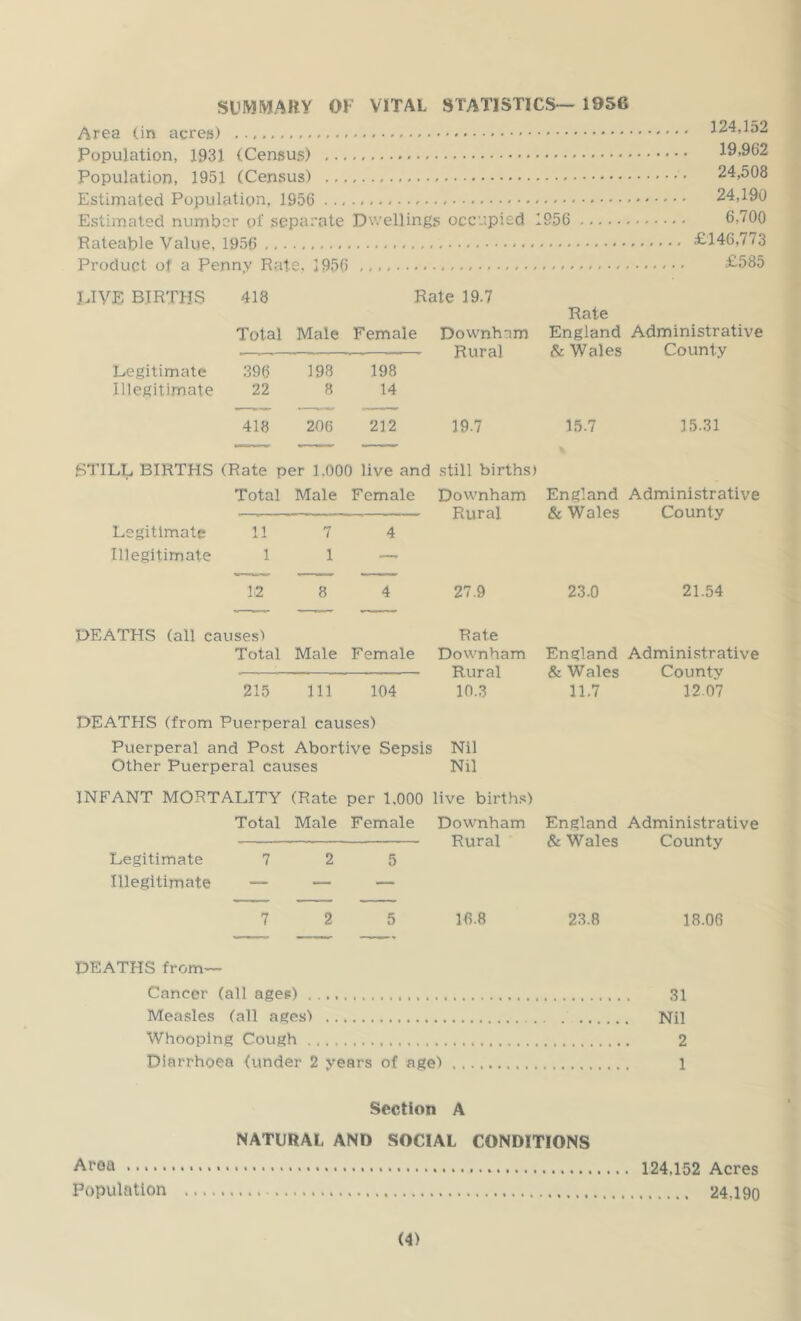 SUMMARY OF VITAL STATISTICS— 1956 Area (in acres) 124,152 Population, 1931 (Census) 19,962 Population, 1951 (Census) 24,508 Estimated Population, 1956 - 24,190 Estimated number of separate Dwellings occupied 1956 6,700 Rateable Value, 1956 £146,773 Product ot a Penny Rate, 1956 £585 DIVE BIRTHS 418 Rate 19.7 Rate Total Male Female Downham England Administrative Rural & Wales County Legitimate 396 198 198 Illegitimate 22 8 14 418 206 212 19.7 15.7 15.31 6TILL BIRTHS (Rate per 1.000 live and still births) Total Male Female Downham England Administrative Rural & Wales County Legitimate 11 7 4 Illegitimate 1 1 — 12 8 4 27.9 23.0 21.54 DEATHS (all causes) Rate Total Male Female Downham England Administrative ——— —■ Rural & Wales County 215 111 104 10.3 11.7 12.07 DEATHS (from Puerperal causes) Puerperal and Post Abortive Sepsis Nil Other Puerperal causes Nil INFANT MORTALITY (Rate per 1,000 live birth.s) Total Male Female Downham England Administrative Rural & Wales County Legitimate 7 2 5 Illegitimate — — — 7 2 5 16.8 23.8 18.06 DEATHS from— Cancer (all ages) 31 Measles (all ages) Nil Whooping Cough 2 Diarrhoea (under 2 years of age) 1 Section A NATURAL AND SOCIAL CONDITIONS Area 124,152 Acres Population 24.190