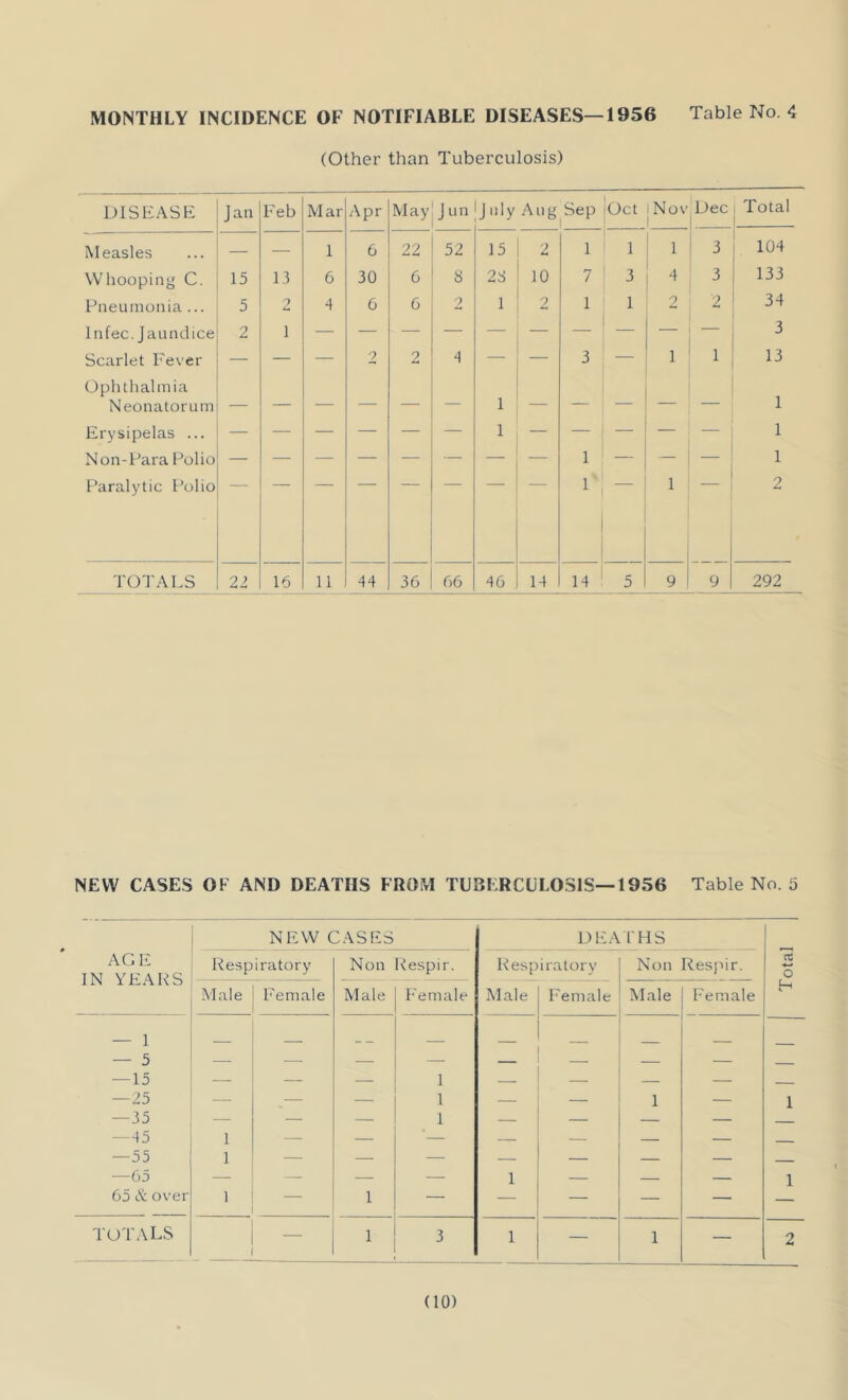 MONTHLY INCIDENCE OF NOTIFIABLE DISEASES—1956 Table No. 4 (Other than Tuberculosis) DISEASE Jan Feb Mar Apr May' J un July Aug Sep Oct j Nov Dec Total Measles — — 1 6 22 52 15 2 1 1 ■ 1 3 104 Whooping C. 15 1.) 6 30 6 8 28 10 7 ' 3 4 3 133 Pneumonia ... 5 -1 6 6 2 1 2 1 1 2 2 34 Infec. Jaundice 2 1 1 — 3 Scarlet Fever — — — 2 2 4 —• — 3 — 1 1 13 Ophthalmia Neonatorum 1 Erysipelas ... 1 — ' — 1 Non-Para Polio 1 — 1 Paralytic Polio 1 1 - 1 1 2 TOl'ALS 22 16 11 44 36 66 46 14 14 5 9 9 292 NEW CASES OF AND DEATHS FROM TUBERCULOSIS—1956 Table No. 13 NEW CASES AGE Respiratory Non Respir. IN YEARS — - — Male Female Male Female — 1 — 5 —15 — — — 1 —25 — — — 1 —35 — ■ — I —45 ] — — '— —55 1 — — — —65 — — — — 65 & over 1 — 1 — TOTALS 1 3 DKA I'HS RespiiTitory Male Female Non Resj^ir. Male Female Total