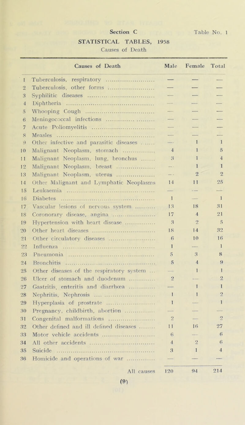 STATISTICAL TABLES, 1958 Causes of Death Causes of Death Male Female Total 1 Tuberculosis, respiratory 2 Tuberculosis, other forms 3 Syphilitic diseases 4 Diphtheria 5 Whooping Cough 6 Meningococcal infections 7 Acute Poliomyelitis S Measles 9 Other infective and parasitic diseases — 1 10 Malignant Neoplasm, stomach 4 1 11 Malignant Neoplasm, lung, bronchus 3 1 12 Malignant Neoplasm, breast — 1 13 Malignant Neoplasm, uterus — - 2 14 Other Malignant and Lymphatic Neoplasms 14 11 15 Leukaemia — — 16 Diabetes 1 — 17 Vascular lesions of nervous system 13 18 18 Coronorary disease, angina 17 4 19 Hypertension with heart disease 3 2 20 Other heart diseases 18 14 21 Other circulatory diseases 6 10 22 Influenza 1 — 23 Pneumonia 5 3 24 Bronchitis 5 4 25 Other diseases of the respiratory system ... — 1 26 Ulcer of stomach and duodenum 2 27 Gastritis, enteritis and diarrhoea — 1 28 Nephritis, Nephrosis 1 1 29 Hyperplasia of prostrate 1 30 Pregnancy, childbirth, abortion — — 31 Congenital malformations 2 32 Other defined and ill defined diseases 11 16 33 Motor vehicle accidents 6 34 All other accidents 4 2 35 Suicide 3 1 36 Homicide and operations of war — — All causes 120 94 1 5 4 1 2 25 1 31 21 5 32 16 1 8 9 1 2 1 2 1 2 27 6 6 4 214 (91