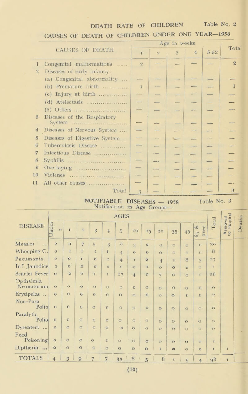 DEATH RATE OF CHILDREN Table No. 2 CAUSES OF DEATH OF CHILDREN UNDER ONE YEAR—1958 Age in weeks CAUSES OF DEATH 1 i 2 3 4 5-52 Total 1 Congenital malformations 2 — — — — 2 2 Diseases of early infancy: (a) Congenital abnormality ... — (b) Premature birth I — — — 1 (c) Injury at birth — — — — — — (d) Atelectasis — — — — — — (e) Others — — — — — 3 Diseases of the Respiratory System — .. - 4 Diseases of Nervous System — — — — — 5 Diseases of Digestive System .. — -- — — ... — 6 Tuberculosis Disease — — — — — 7 Infectious Disease — — — — 8 Syphilis — — — — — 9 Overlaying — — — — 10 Violence — — — — - 11 All other causes — 1 . — — - Total 3 — — 3 NOTIFIABLE DISEASES — 1958 Table No. 3 Notification in Age Groups— AGES DISEASE V T) C I 1 2 3 4 5 1 ! io 1 15 1 20 35 45 66 £ in O o ■—1 Measles 2 O 7 5 3 8 3 2 o o o o 30 Whooping C. o I I T i 4 o O o o o () 8 Pneumonia 2 o I O i 4 I 2 4 I 8 3 27 Inf. Jaundice O o o o o o o I o o o o I Scarlet Fever O 2 o I I *7 4 o 3 o o < > 28 Opthalmia Neonatorum O o o o o o o o o o o o 0 Erysipelas .. O o o o o o o o o o I I 2 Non-Para Polio o o o o o o o o o o o o 0 Paralytic Polio o o o o o o o o o o o o 0 Dysentery ... O o o o o o o o o o o o 0 Food Poisoning O o 0 o o o o o o o o I Diptheria ... o O O I o o o o o I O o o I 7 33 5 8 9 4 9a Removed to Hospital