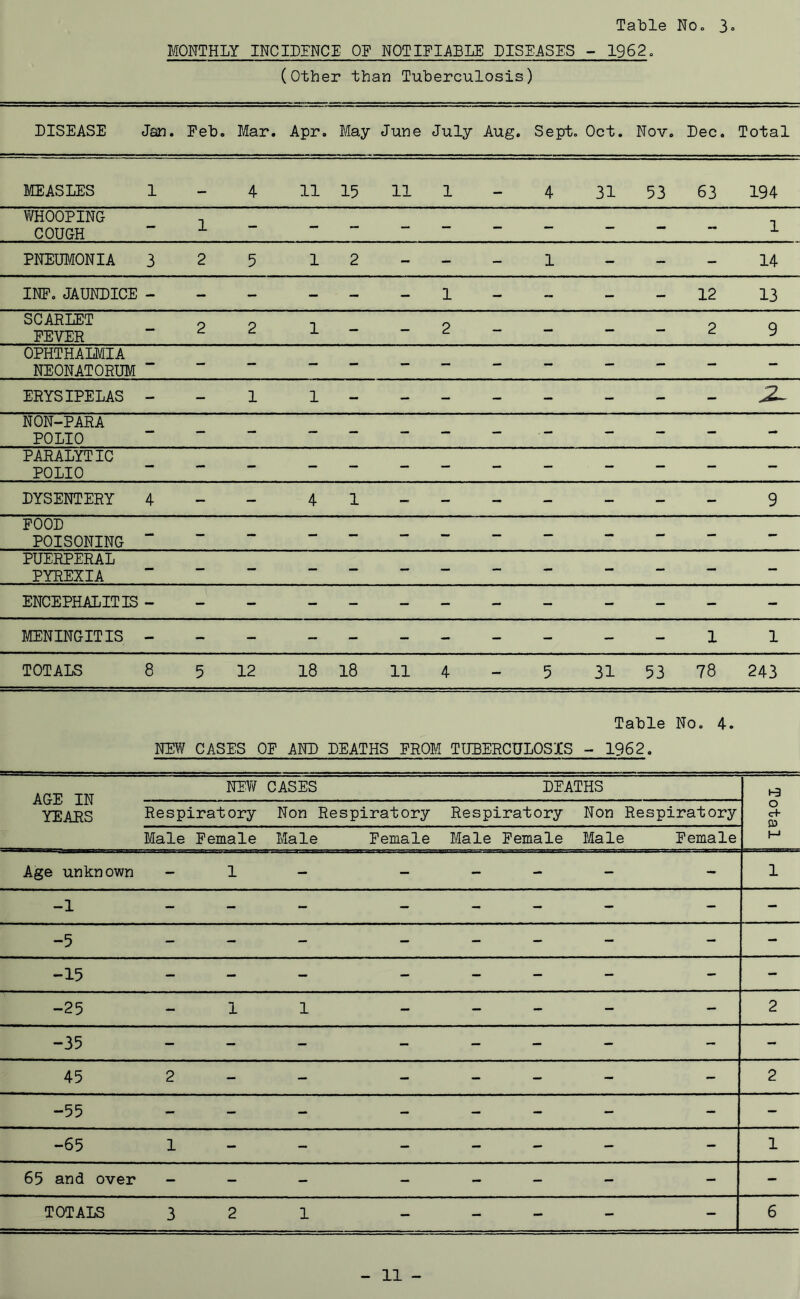 MONTHLY INCIDINCE OF NOTIFIABLE DISEASES - 1962. (other than Tuberculosis) DISEASE Jan. Feb, Mar. Apr. May June July Aug. Sept. Oct. Nov, Dec. Total MEASLES 1 - 4 11 15 11 1 - 4 31 53 63 194 WHOOPING COUGH - 1 - - - - - - - - - - 1 PNEUMONIA 3 2 5 1 2 - - - 1 - - - 14 INP. JAUNDICE - - - - - - 1 - - - - 12 13 SCARIET FEVER - 2 2 1 - - 2 - - - - 2 9 OPHTHALMIA NEONATORUM --- ERYSIPELAS - - 1 1 - - - - - - - - Z- NON-PARA POLIO PARALYTIC POLIO DYSENTERY 4 - - 4 1 - - - - - - 9 POOD POISONING  PUERPERAL PYREXIA ENCEPHALITIS - MENINGITIS - 1 1 TOTALS 8 5 12 18 18 11 4 - 5 31 53 78 243 Table No. 4. NEW CASES OF AND DEATHS FROM TUBERCULOSIS - 1962. AGE IN YEARS NEW CASES DEATHS Respiratory Non Respiratory Respiratory Non Respiratory o c+ £0 Male Female Male Female Male Female Male Female H Age unknown - 1 - - - - - 1 -1 - - - - - - - - - -5 - - - - - - - - - -15 - - - - - - - - - -25 - 1 1 - - _ - - 2 -35 - - - - - - - - - 45 2 - - - - - - - 2 -55 - - - - _ - - - - -65 1 - - - - - - - 1 65 and over - - - - - - - - - TOTALS 3 2 1 - _ - - 6