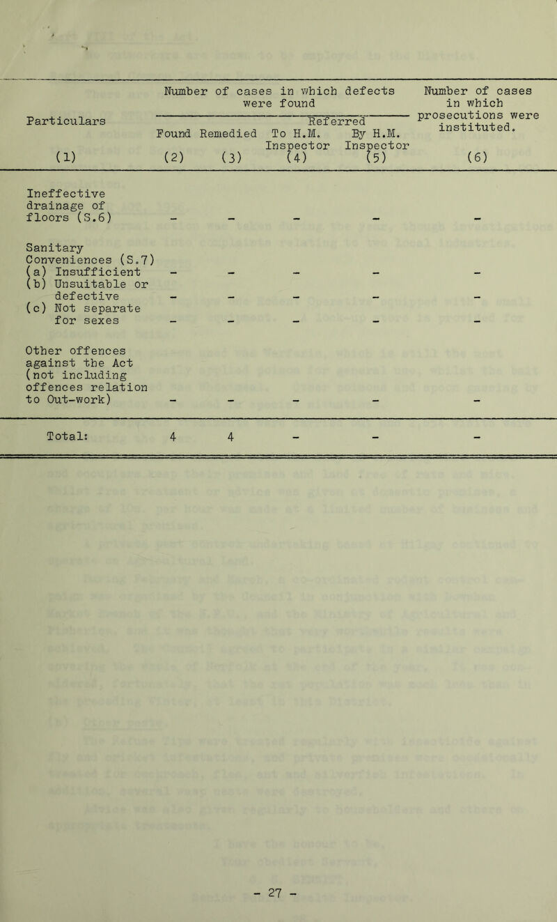 Number of cases in which defects Number of cases were found in which prosecutions were instituted. Particulars Pound Ref erred Remedied To H.M. By H.M. Inspector Inspector (1) (2) (3) (4) (5) (6) Ineffective drainage of floors (S.6) Sanitary Conveniences (S.7) (a) Insufficient (Id) Unsuitable or defective (c) Wot separate for sexes Other offences against the Act (not including offences relation to Out-work) Total; 4 4 27 -