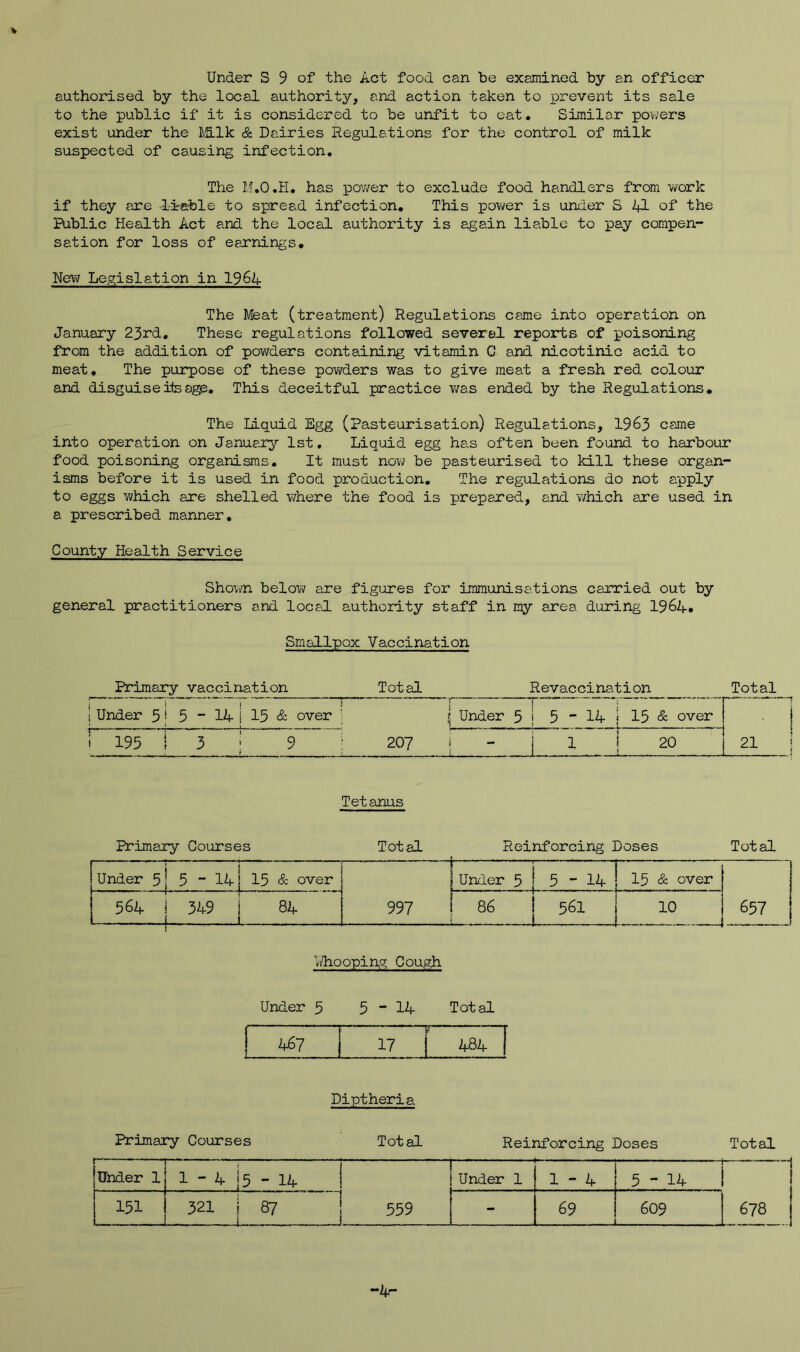 Under S 9 of the Act food can be examined by an officer authorised by the local authority, and action taken to prevent its sale to the public if it is considered to be unfit to eat. Similar pov;ers exist under the IS-lk & Dairies Regulations for the control of milk suspected of causing infection. The M.O.H, has pov/er to exclude food handlers from v/ork if they are liable to spread infection. This pov/er is under S 41 of the Public Health Act and the local authority is again liable to pay compen- sation for loss of eexnings. New Legislation in 1964 The Meat (treatment) Regulations came into operation on January 23rd, These regulations followed several reports of poisoning from the addition of powders containing vitamin C and nicotinic acid to meat. The purpose of these powders was to give meat a fresh red colour and disguise its age. This deceitful practice was ended by the Regulations, The liquid Egg (pasteurisation) Regulations, 1963 came into operation on January 1st, Liquid egg has often been found to harbour food poisoning organisms. It must now be pasteurised to kill these organ- isms before it is used in food production. The regulations do not apply to eggs which are shelled where the food is prepared, and which are used in a prescribed manner. County Health Service Shown below are figures for immunisations carried out by general practitioners and local authority staff in my area during I964. Smallpox Vaccination Primary vaccination Total Revaccination Total Under 5 * 5  14- j 15 & over 1 Under 5 5-14 I 15 & over 195 3 ■ 9 t 207 - 1 i 20 i 21 Tetanus Primary Courses Total Reinforcing Doses Total Under 5 5 “ 14| 15 & over ' Under 5 5-14 15 & over 564 349 j 84 997 86 561 10 657 «liooping Cough Under 5 5-14 Total I 467 S' 17 i 484 Diptheria Primary Courses Total Reinforcing Doses Total 1Under 1 1 - 4 i5 - 14 Under 1 1 1 - 4 ..  . 1 1 - .1,, ] 5-14 1 151 321 j 87 i 559 - 69 609 678 -4-