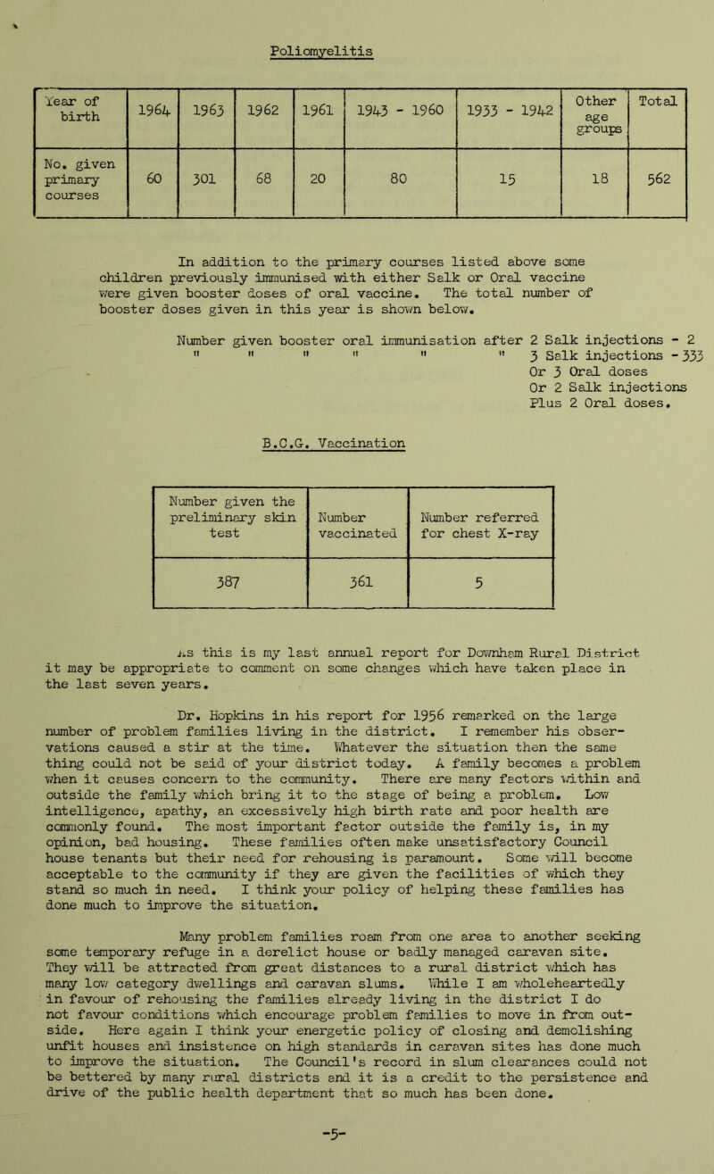 Poliomyelitis Year of birth 1964 1963 1962 1961 1943 - I960 1933 - 1942 Other age groups Total No, given primary courses 60 301 68 20 80 15 18 562 In addition to the primary courses listed above some children previously immunised with either Salk or Oral vaccine were given booster doses of oral vaccine. The total number of booster doses given in this year is shown below. Number given booster oral immunisation after 2 Salk injections - 2 ”  ”  ”  3 Salk injections - 333 Or 3 Oral doses Or 2 Salk injections Plus 2 Oral doses. B.C.G-. Vaccination Number given the preliminary skin test Number vaccinated Number referred for chest X-ray 387 361 5 ns this is my last annual report for Dov/nham Rural District it may be appropriate to comment on some changes vdiich have taken place in the last seven years. Dr, Hopkins in his report for 1956 remarked on the large number of problem families living in the district, I remember his obser- vations caused a stir at the time, li^hatever the situation then the same thing could not be said of your district today, A family becomes a problem when it causes concern to the community. There are m*any factors T/d-thin and outside the family which bring it to the stage of being a problem. Low intelligence, apathy, an excessively high birth rate and poor health are commonly found. The most important factor outside the family is, in my opinion, bad housing. These families often make unsatisfactory Cotjincil house tenants but their need for rehousing is paramount. Some mil become acceptable to the community if they are given the facilities of which they stand so much in need, I think your policy of helping these families has done much to improve the situation. Many problem families roam, from one area to another seeking some temporary refuge in a derelict house or badly managed caravan site. They will be attracted from great distances to a rural district which has many low category dwellings and caravan slums, lihile I am wholeheartedly in favour of rehousing the families already living in the district I do not favour conditions which encourage problem families to move in from out- side. Here again I think your enei'getic policy of closing and demolishing unfit houses and insistence on high standards in caravan sites has done much to improve the situation. The Council's record in slum clearances could not be bettered by many rural districts and it is a credit to the persistence and drive of the public health department that so much has been done. -5-