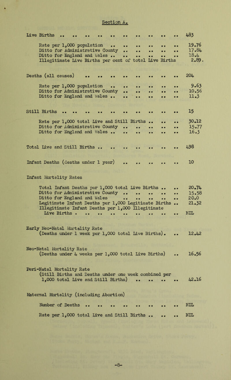 Live Births .. .. •. •• .. 4^3 Rate per 1,000 population •• •• 19.76 Ditto for Administrative County 17.84 Ditto for England and Vi ales 18,4 Illegitimate Live Births per cent of total Live Births 2,89. Deaths (all causes) •• .. .. .. .. 204 Rate per 1,000 population .. .. .. 9.63 Ditto for Administrative County 10,56 Ditto for England and Wales •• .. 11.3 Still Births ,. 13 Rate per 1,000 total Live and Still Births •• ., ,, 30.12 Ditto for Administrative County 15.77 Ditto for England and Wales .. .. l6.3 Total live and Still Births .. .. .. 498 Infant Deaths (deaths under 1 year) ,, 10 Infant Ifortality Rates Total Infant Deaths per 1,000 total live Births ,. .. 20,74 Ditto for Administrative County ,, 15.58 Ditto for England and Wales .. ,. 20,0 Legitimate Infant Deaths per 1,000 Legitimate Births .. 21,32 Illegitimate Infant Deaths per 1,000 Illegitimate Live Births ,. NIL Early Neo-Natal Mortality Rate (Deaths under 1 week per 1,000 total Live Births). .. 12,42 Neo-Natal Mortality Rate (Deaths under 4 v/eeks per 1,000 total Live Births) ,, 16,56 Peri-Natal Mortality Rate (still Births and Deaths under one week combined per 1,000 total live and Still Biriihs) .. 42.16 Maternal Mortality (including Abortion) Number of Deaths ,. ,, NIL Rate per 1,000 total Live and Still Births NIL -8-