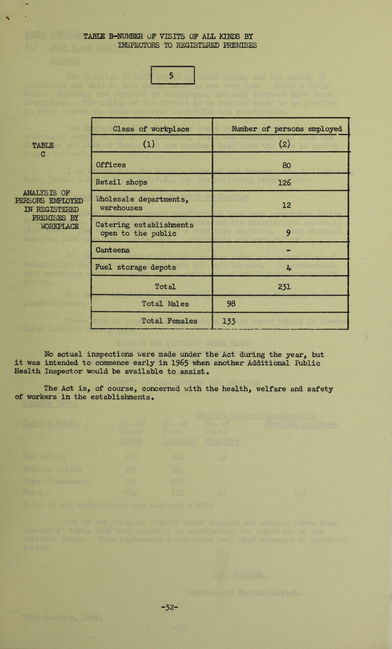 TABLE B-NUMBER OP VISITS OP ALL KBffiS BY INSEECTORS TO RBGISTLREID IKEIVIISES TABLE C ANALYSIS OP PERSONS EMPLOYED IN REGISTERED PREICESES BY \VORKPLACE Class of workplace Number of persons employed (1) (2) Offices 80 Retail shops 126 TiVhol e s al e depart me nt s, warehouses 12 Catering establishments open to the public 9 Canteens - Puel storage depots 4 Total 231 Total Males 98 Total Pemales 133 No actual inspections v/ere made under the Act during the year, but it v/as intended to commence early in 1965 v/hen another Additional Riblic Health Inspector would be available to assist. The Act is, of course, concerned with the health, welfare and safety of workers in the establishments. -32-