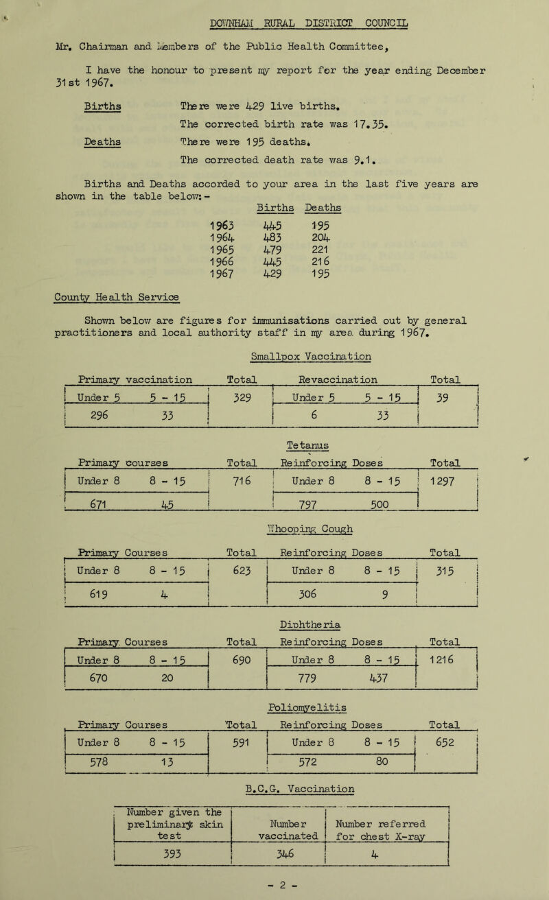 Mr, Chairman and Ijembers of the Public Health Committee, I have the honour to present njy report for the year ending December 31st 1967. Births There were 429 live births. The corrected birth rate was 17*35. Deaths There were 195 deaths* The corrected death rate vms 9,1. Births and Deaths accorded to your area in the last five years are shoTAoi in the table belov/: - Births Deaths 1963 4^5 195 1964 483 204 1965 479 221 1966 445 216 1967 429 195 County Health Service Shown below are figures for immunisations carried out by general practitioners and local authority staff in ny area during 1967. Smallpox Vaccination Primary vaccination Total Re vaccination Total 1 Under 3 5 -15 329 1 Under 3 5-15 i 39 1 1 296 33 i 6 ! 33 1 1 Primary courses Total Tetanus Reinforcing Doses Total i Under 8 8-15 716 ■ Under 8 8-15 ! 1297 i J J ! 671 45 ! 797 500 ! Hho oping Cough Primary Courses Total Reinforcing Doses Total 1 Under 8 \. . . 8-15 623 Under 8 8-13 315 j I ; 619 4 306 9 T i ! 1 ^ Primary, Courses Total Diphtheria Reinforcing Doses Total Under 8 8-15 690 Under 8 8-13 i 1216 670 20 779 437 r i . Primary Courses Total Poliomyelitis Reinforcing Doses Total Under 8 I 8-15 591 Under 8 8-13 632 I j 578 13 572 80 i 1 B,C.G. Vaccination Number given the f 1 preliminary skin Number j Number referred 1 1 f test vaccinated i for chest X-ray 1 I 393 346 i ^ 1 1