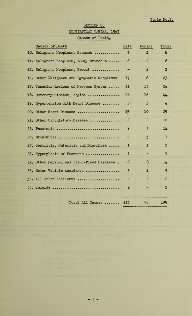 STATISTICAL TABLES. 196? Causes of Death, Causes of Death Male Female Total 5 1. 6 11. Malignant Neoplasm, Lung, Bronchus 6 2 8 12, Malignant Neoplasm, Breast - 2 2 14* Other Malignant and I^phatic Neoplasms 17 6 23 17. Vascular Lesions of Nervous System ..... 11 13 24 18. Coronary Disease, Angina 28 16 44 19. Hypertension with Heart Disease 3 1 4 20, Other Heart Disease 15 10 25 21. Other Circulatory Disease 6 6 12 23. Pneumonia 9 5 14 24. Bronchitis 4 3 7 27. Gastritis, Enteritis and Diarrhoea ..... 1 1 2 29. Hypeirplasia of Prostate 1 - 1 32, Other Defined and Ill-Defined Diseases , 6 8 14 33• Motor Vehicle Accidents 3 2 5 34« All Other Accidents - 2 2 33 • Suicide 2 - 2 Total All Causes 117 78 195 - 7 -