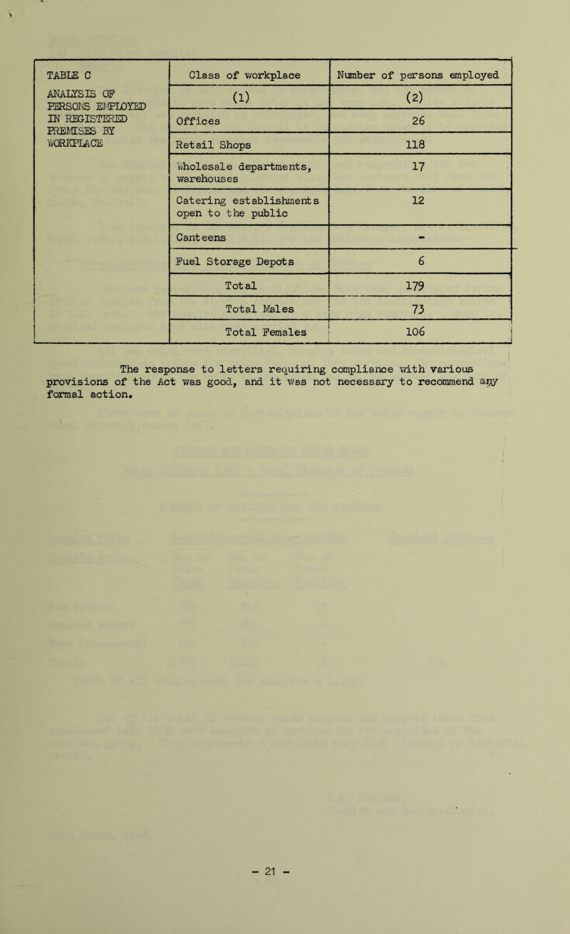 TABLE C Class of workplace Number of persons employed ANALTSIS OP PERSONS EfPL0m» IN RE&ISTERED PREMSES BI VvORICPLAaE (1) (2) Offices 26 Retail Shops 118 ’imholesale departments, warehouses 17 Catering establishments open to the public 12 Cant eens - Fuel Storage Depots 6 Total 179 Total Males 73 . Total Females 106 ! 1 The response to letters requiring compliance v/ith various provisions of the Act was good, and it was not necessary to recommend apy formal action. - 21