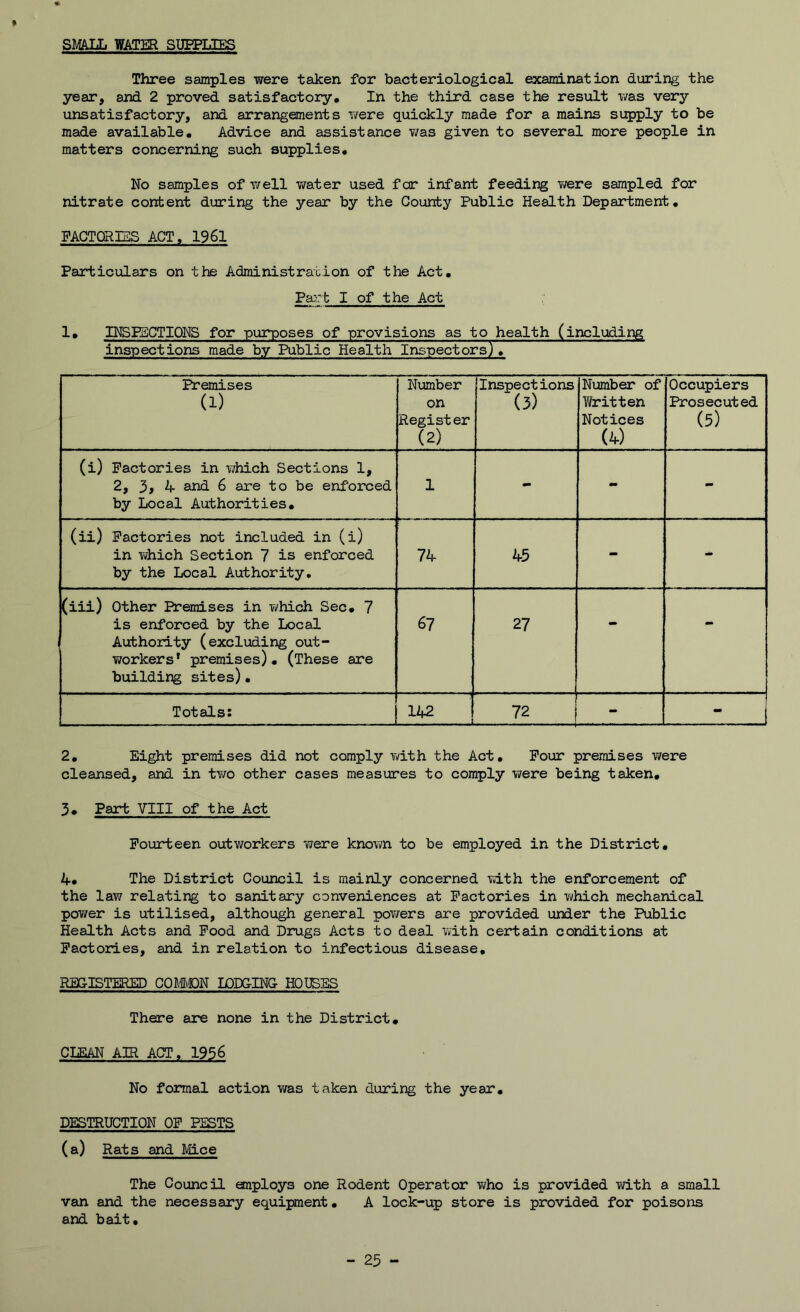 SmU, WATER SUEPUES Three samples were taken for bacteriological examination during the year, and 2 proved satisfactory* In the third case the result was very unsatisfactory, and arrangements were quickly made for a mains supply to be made available* Advice and assistance was given to several more people in matters concerning such supplies* No samples of well water used fcr infant feeding were sampled for nitrate content during the year by the County Public Health Department* FACTORES ACT, 1961 Particulars on the Administration of the Act* Part I of the Act : 1* INSPSCTIONS for purposes of provisions as to health (including inspections made by Public Health InspectorsTV Premises (1) Nimiber on Register (2) Inspections (3) Number of Written Notices M Occupiers Prosecuted (5) (i) Factories in which Sections 1, 2, 3> 4 aiid 6 are to be enforced by Local Authorities* 1 - - - (ii) Factories not included in (i) in vdiich Section 7 is enforced by the Local Authority. 74 45 - - (iii) Other Premises in v/hich Sec* 7 is enforced by the Local Authority (excluding out- workers* premises)* (These are building sites)* 67 27 - - Totals: 142 E L-i: i 2* Eight premises did not comply T/ith the Act* Pour premises were cleansed, and in tv;o other cases measures to comply were being taken* 3. Part VIII of the Act Fourteen outworkers were known to be employed in the District* 4* The District Council is mainly concerned vdth the enforcement of the law relating to sanitary conveniences at Factories in which mechanical pov/er is utilised, although general powers are provided under the Public Health Acts and Pood and Drugs Acts to deal with certain conditions at Factories, and in relation to infectious disease* RE5ISTERED COMCT LQDGINC HOIBES There are none in the District* CLEAN AIR ACT* 1956 No formal action was taken during the year* DESTRUCTION OF PESTS (a) Rats and Mce The Council employs one Rodent Operator Y/ho is provided vidth a small van and the necessary equipment* A lock-up store is provided for poisons and bait* - 25 -