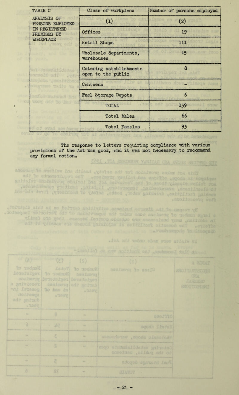 i , ANALYSIS OF PERSONS EMPLOYED i (1) (2) 1 IN REGISTERED PREMISES BY Offices 19 WORKPLACE Retail Shops 111 Wholesale departments, warehouses 15 Catering establishments open to the public 8 Canteens - Fuel Storage Depots 6 TOTAL 159 Total Males 66 Total Females ! 93 The response to letters requiring compliance with various provisions of the Act was good, and it was not necessary to recommend any formal action.