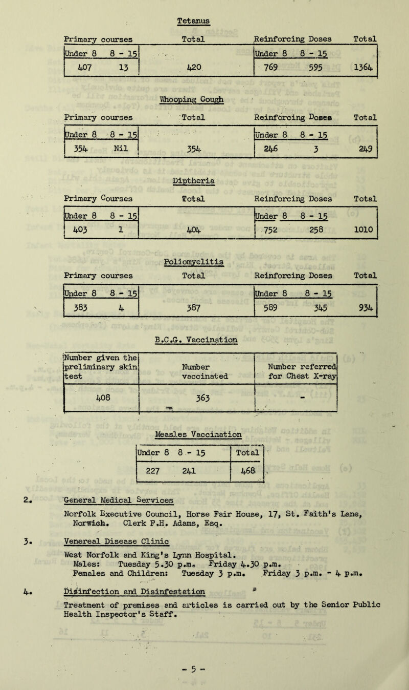 Tetanus Primary courses Total Reinforcing Doses Total Under 8 8-15 Under 8 8-15 407 13 420 769 595 1364 Whooping Cough Primary courses Total Reinforcing Doses Total Under 8 8-15 Under 8 8-15 354 Nil **• 1 246 3 249 Diptheria Primary Courses Total Reinforcing Doses Total Under 8 8-15 jUnder 8 8-15 403 1 404 752 258 1010 Poliomyelitis Primary courses Total Reinforcing Doses Total Under 8 8 - 15 Under 8 8-15 383 4 387 589 345 934 B .C.G. Vaccinat ion Number given the preliminary skin Number Number referred test vaccinated for Chest X-ray 408 363 - ''*31* f- ■ ■ ... . ... -J Measles Vaccination Under 8 8-15 Total 3 CM r- CM CM 468 General Medical Services Norfolk Executive Council, Horse Pair House, 17, St. Faith’s Lane, Norwich. Clerk P.H. Adams, Esq. Venereal Disease Clinic West Norfolk and King's Lynn Hospital. Males: Tuesday 5»30 p*m« Friday 4*30 P«m. Females and Children: Tuesday 3 p.m. Friday 3 p.m. - 4 p.m. Disinfection and Disinfestation * Treatment of premises and articles is carried out by the Senior Public Health Inspector's Staff.