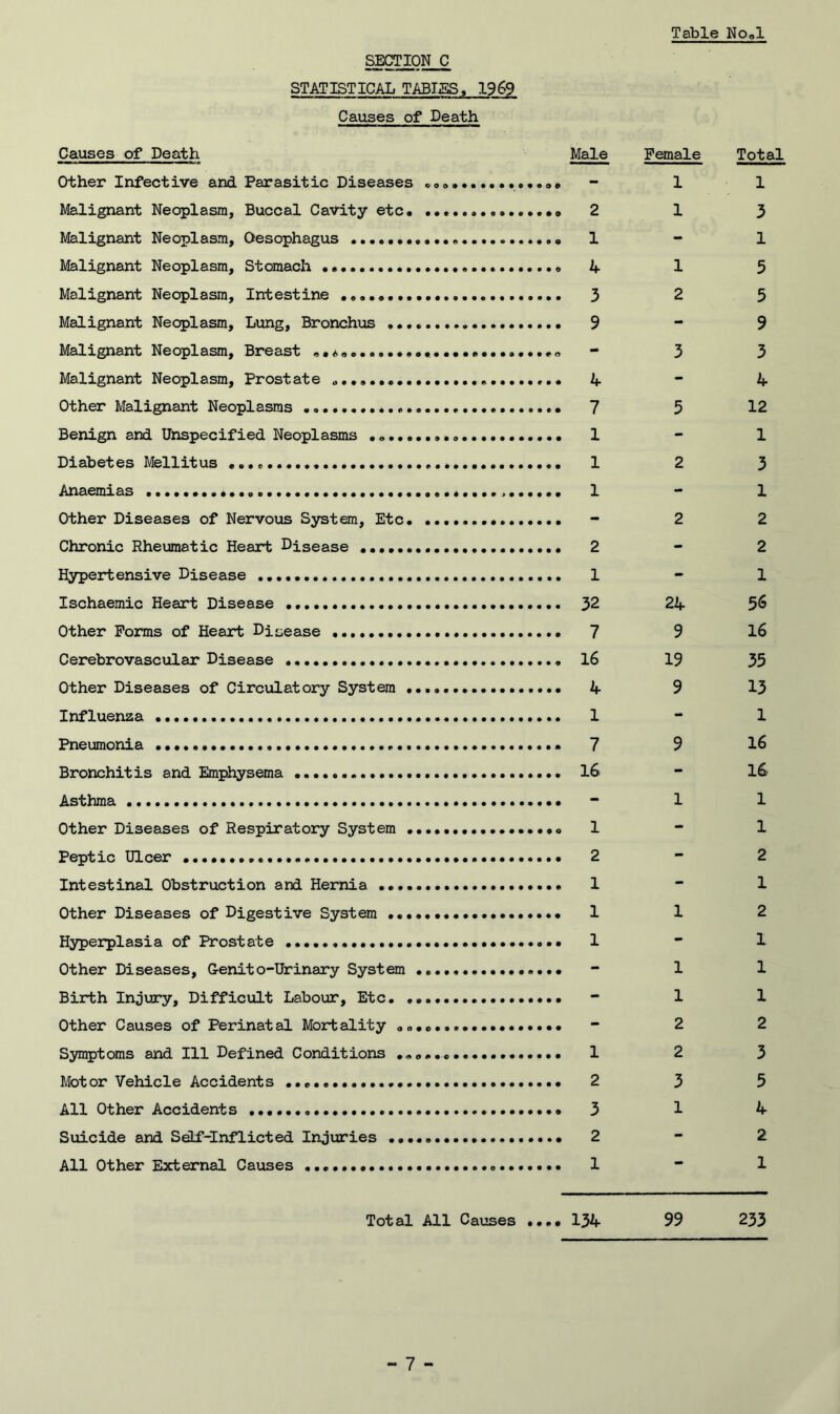 Table No0l SECTION C STATISTICAL TABIES, 1969 Causes of Death Causes of Death Other Infective and Parasitic Diseases . 0» Malignant Neoplasm, Buccal Cavity etc. Malignant Neoplasm, Oesophagus Malignant Neoplasm, Stomach Malignant Neoplasm, Intestine Malignant Neoplasm, Lung, Bronchus Malignant Neoplasm, Breast Malignant Neoplasm, Prostate ...» Other Malignant Neoplasms „ Benign and Unspecified Neoplasms ......... Diabetes Mellitus Anaemias Other Diseases of Nervous System, Etc. ... Chronic Rheumatic Heart Disease Hypertensive Disease Ischaemic Heart Disease Other Forms of Heart Disease Cerebrovascular Disease Other Diseases of Circulatory System Influenza Pneumonia Bronchitis and Emphysema Asthma Other Diseases of Respiratory System Peptic Ulcer Intestinal Obstruction and Hernia Other Diseases of Digestive System Hyperplasia of Prostate Other Diseases, G-enito-Urinary System .... Birth Injury, Difficult Labour, Etc Other Causes of Perinatal Mortality ,«.0.. Symptoms and 111 Defined Conditions Motor Vehicle Accidents All Other Accidents Suicide and SeLf-Inflicted Injuries All Other External Causes Total All Causes .... Male Female Total - 1 1 2 1 3 1 - 1 4 1 5 3 2 3 9 - 9 - 3 3 4 - 4 7 5 12 1 - 1 1 2 3 1 - 1 - 2 2 2 - 2 1 - 1 32 24 56 7 9 16 16 19 35 4 9 13 1 - 1 7 9 16 16 - 16 - 1 1 1 - 1 2 - 2 1 - 1 1 1 2 1 - 1 - 1 1 - 1 1 - 2 2 1 2 3 2 3 5 3 1 4 2 - 2 1 - 1 134 99 233