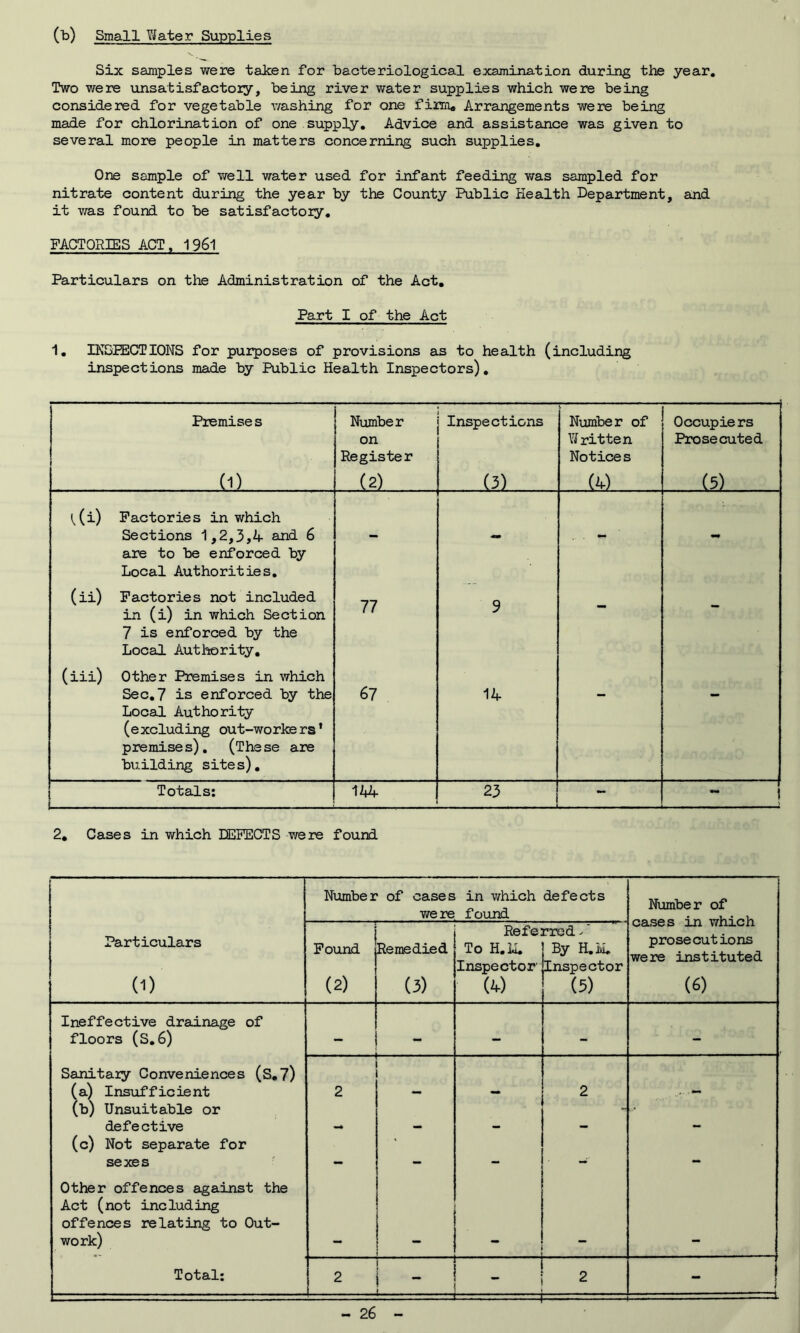 (b) Small Water Supplies Six samples were taken for bacteriological examination during the year. Two were unsatisfactory, being river water supplies which were being considered for vegetable washing for one firm* Arrangements were being made for chlorination of one supply. Advice and assistance was given to several more people in matters concerning such supplies. One sample of well water used for infant feeding was sampled for nitrate content during the year by the County Public Health Department, and it was found to be satisfactory. FACTORIES ACT, 1961 Particulars on the Administration of the Act. Part I of the Act 1. INSPECTIONS for purposes of provisions as to health (including inspections made by Public Health Inspectors). Premise s Number on Register Inspections ► Number of Written Notices Occupie rs Prosecuted (1) (2) (3) (4) (5) Ui) Factories in which Sections 1,2,3,4 and 6 are to be enforced by Local Authorities. (ii) Factories not included in (i) in which Section 7 is enforced by the Local Authority. 77 9 — — (iii) Other Premises in which Sec.7 is enforced by the Local Authority (excluding out-workers' premises). (These are building sites). 67 14 — — Totals: 144 23 | - ! 2. Cases in which DEFECTS were found Particulars 0) Number of cases were in which defects found Number of cases in which prosecutions were instituted (6) Found (2) Remedied (3) Refe. To H.U. Inspector1 (4) rred - ‘ By H.M. Inspector (3) Ineffective drainage of floors (S.6) - - - - Sanitary Conveniences (S.7) (a) Insufficient 2 — — 2 ..— (b) Unsuitable or defective - - - - - (c) Not separate for ' % sexes — — — —1 — Other offences against the Act (not including offences relating to Out- work) — — — — — Total: 2 , - — . '■ . ■' ■' =3 2 1 i