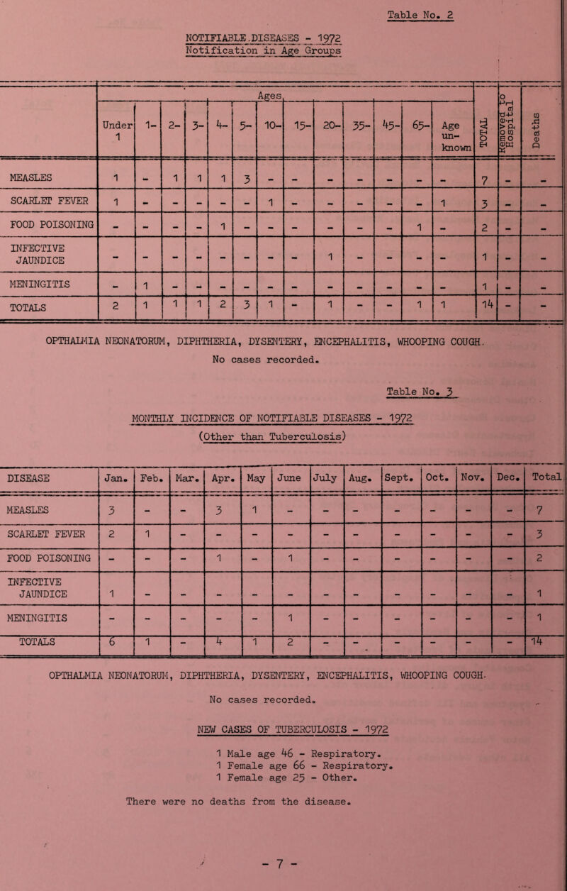 NOTIFIABLE .DISEASES J_972 Notification in Age Groups ‘ Ages •• • — I TOTAL j Kemovea to Hospital Deaths I I ‘ ! Under 1 1- 2- 3“ ! 4- 5- 10- 15- 20- 35- 45- 65- Age un- known MEASLES 1 _ 1 1 3 mm •• mm 7 SCARLET FEVER 1 - - - - - 1 - - — 1 3 •• FOOD POISONING - - - - - - - - - 1 2 INFECTIVE JAUNDICE - - - - - - - - 1 - - - - 1 - MENINGITIS 1 - TOTALS 2 1 'I 1 2 3 1 - 1 - - 1 1 14 - - OPTHAIi-lIA NEONATORUM, DIPHTHERIA, DYSENTERY, ENCEPHALITIS, WHOOPING COUGH. No cases recorded. Table No. 3 MONTHLY INCIDENCE OF NOTIFIABLE DISEASES - 1972 (other than Tuberculosis) DISEASE Jan« Feb. Mar. Apr. May June July Aug. Sept. Oct. Nov. Dec. Total MEASLES 3 - - 3 1 - - - - - - - 7 i SCARLET FEVER 2 1 - - - - - - - - - - 3 i FOOD POISONING - - - 1 - 1 - - - - - - 2 - - - - —H INFECTIVE JAUNDICE 1 - - - - - - - - - — 1 MENINGITIS - - - - - 1 - - - - - - 1 TOTALS 6 1 - 4 1 2 - - - - - - 14 OPTHALMIA NEONATORUM , DIPH THERIA , DYS.ENTERY, ENCEI ^HALITIS, WHOOPING C 30UGH. No cases recorded. NEW CASES OF TUBERCULOSIS - 1972 1 Male age 46 - Respiratory. 1 Female age 66 - Respiratory. 1 Female age 25 - Other. There were no deaths from the disease