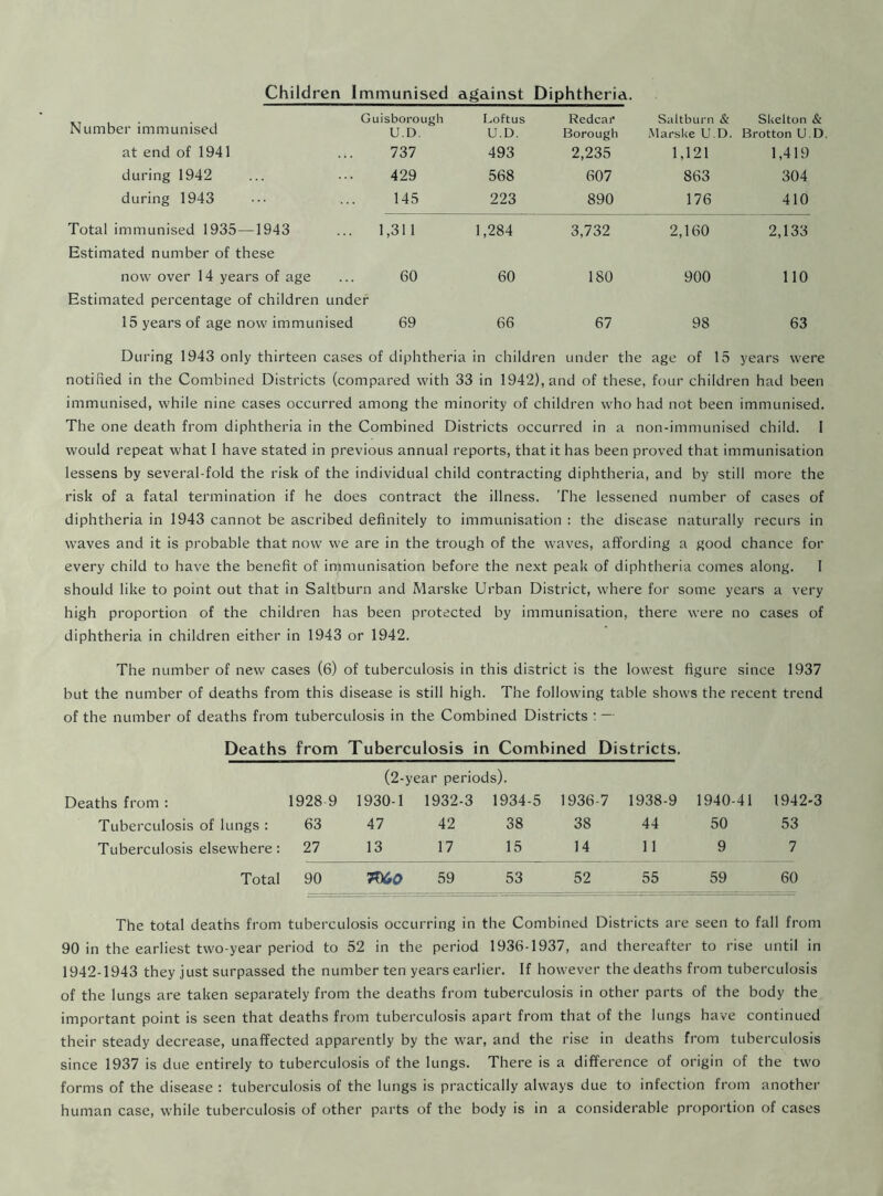 Children Immunised against Diphtheria. Number immunised Guisborough U.D. Loft us U.D. Redcai' Borough Saltburn & Marske U.D. Skelton & Brotton U.D at end of 1941 737 493 2,235 1,121 1,419 during 1942 429 568 607 863 304 during 1943 145 223 890 176 410 Total immunised 1935—1943 Estimated number of these . 1,311 1,284 3,732 2,160 2,133 now over 14 years of age 60 60 180 900 110 Estimated percentage of children under 15 years of age now immunised 69 66 67 98 63 During 1943 only thirteen cases of diphtheria in children under the age of 15 years were notified in the Combined Districts (compared with 33 in 1942), and of these, four children had been immunised, while nine cases occurred among the minority of children who had not been immunised. The one death from diphtheria in the Combined Districts occurred in a non-immunised child. I would repeat what I have stated in previous annual reports, that it has been proved that immunisation lessens by several-fold the risk of the individual child contracting diphtheria, and by still more the risk of a fatal termination if he does contract the illness. The lessened number of cases of diphtheria in 1943 cannot be ascribed definitely to immunisation : the disease naturally recurs in waves and it is probable that now we are in the trough of the waves, affording a good chance for every child to have the benefit of immunisation before the next peak of diphtheria comes along. I should like to point out that in Saltburn and Marske Urban District, where for some years a very high proportion of the children has been protected by immunisation, there were no cases of diphtheria in children either in 1943 or 1942. The number of new cases (6) of tuberculosis in this district is the lowest figure since 1937 but the number of deaths from this disease is still high. The following table shows the recent trend of the number of deaths from tuberculosis in the Combined Districts : — Deaths from Tuberculosis in Combined Districts. (2-year periods). Deaths from : 1928 9 1930-1 1932-3 1934-5 1936-7 1938-9 1940-41 1942-3 Tuberculosis of lungs : 63 47 42 38 38 44 50 53 Tuberculosis elsewhere: 27 13 17 15 14 11 9 7 Total 90 7060 59 53 52 55 59 60 The total deaths from tuberculosis occurring in the Combined Districts are seen to fall from 90 in the earliest two-year period to 52 in the period 1936-1937, and thereafter to rise until in 1942-1943 they just surpassed the number ten years earlier. If however the deaths from tuberculosis of the lungs are taken separately from the deaths from tuberculosis in other parts of the body the important point is seen that deaths from tuberculosis apart from that of the lungs have continued their steady decrease, unaffected apparently by the war, and the rise in deaths from tuberculosis since 1937 is due entirely to tuberculosis of the lungs. There is a difference of origin of the two forms of the disease : tuberculosis of the lungs is practically always due to infection from another human case, while tuberculosis of other parts of the body is in a considerable proportion of cases