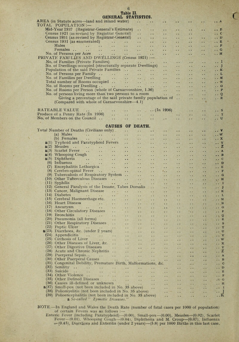 6 Table II. GENERAL STATISTICS. AREA (in Statute acres—land and inland water) TOTAL POPULATION Mid-Year 1937 (Registrar-General’s Estimate) Census 1921 (as revised by Registrar General) Census 1931 (as revised by Registrar-General) Census 1931 (as enumerated) Males Females .. No. of Persons per Acre PRIVATE FAMILIES AND DWELLINGS (Census 1921) No. of Families (Private Families) No. of Dwellings occupied (structurally separate Dwellings) Population of the said Private Families .. No. of Persons per Family .. No. of Families per Dwelling Total number of Rooms occupied .. .. .. ... No. of Rooms per Dwelling .. No. of Rooms per Person (whole of Carnarvonshire, 1.36) No. of persons living more than two persons to a room Giving a percentage of the said private family population of (Compared with whole of Carnarvonshire-—-4,1) RATEABLE VALUE (In 1936) Produce of a Penny Rate (In 1936) No. of Members on the Council .. CAUSES OF DEATH. (10) Other Tuberculous Diseases (18) Other Circulatory Diseases .. ' .. (19) Bronchitis (22) Peptic Ulcer (26) Other Diseases of I.iver, &e. .. (27) Other Digestive Diseases (28) Acute and Chronic Nephritis . . (30) Other Puerperal Causes (31) Congenital Debility, Premature Birth, Malformations, &c. (32) Senility .. (33) Suicide (34) Other Violence .. . . ■ .. (35) Other Defined Diseases (36) Causes ill-defined or unknown a(37) Small-pox (not been included in No. 35 above) (38) Poliomyelitis (not been included in No. 35 above) (39) Polioencephalitis (not been included in No. 35 above) a So-called “ Z.ymotic Diseases.” . . A . . B . . C .. u . . E . . F . . G . . H .. 1 ... H • •, Q .. Z . . B . . C . . D . . E . . F G . . H . . I NOTE.—In England and Wales the Death Rate (number of fatal cases per 1000 of population) of certain Fevers was as follows :— Enteric Fever (including Paratyphoid)—(0.00), Small-pox—(0.00), Measles—(0.02), Scarlet Fever—(0,01), Whooping Cough—(0,04), Diphtheria and M. Croup—(0.07), Influenza c—(0.45), Diarrbyea and Enteritis (under 2 years)—(5.8) per 1000 Births in this last case, ChW' »0'oOZSr?:<_